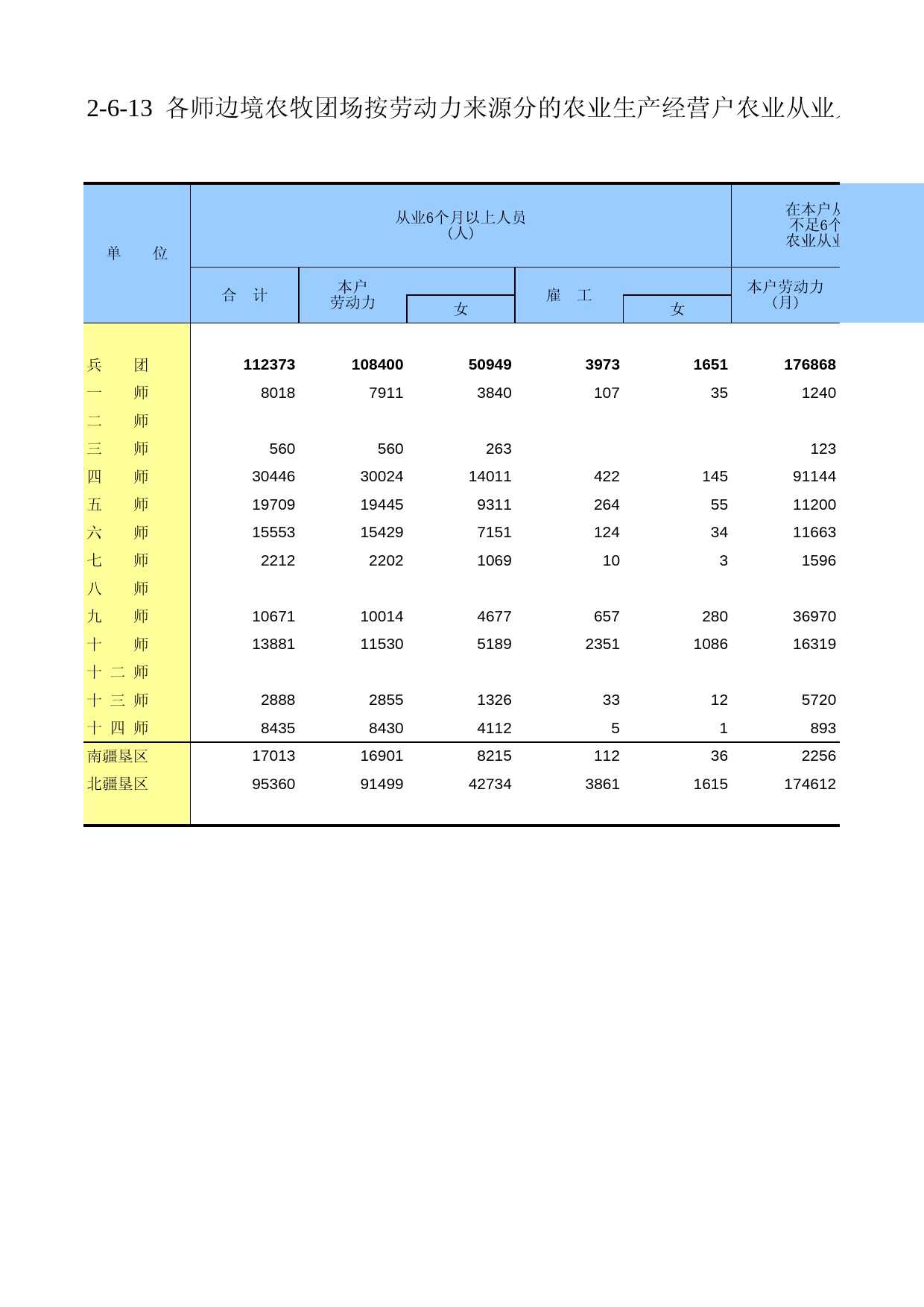 新疆生产建设兵团第二次全国农业普查资料汇编2006年数据_ ny2-06-13_第1页