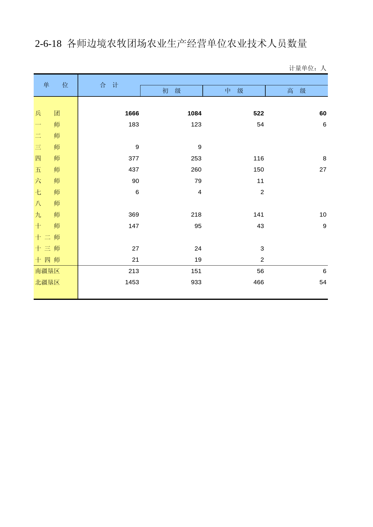 新疆生产建设兵团第二次全国农业普查资料汇编2006年数据_ ny2-06-18_第1页