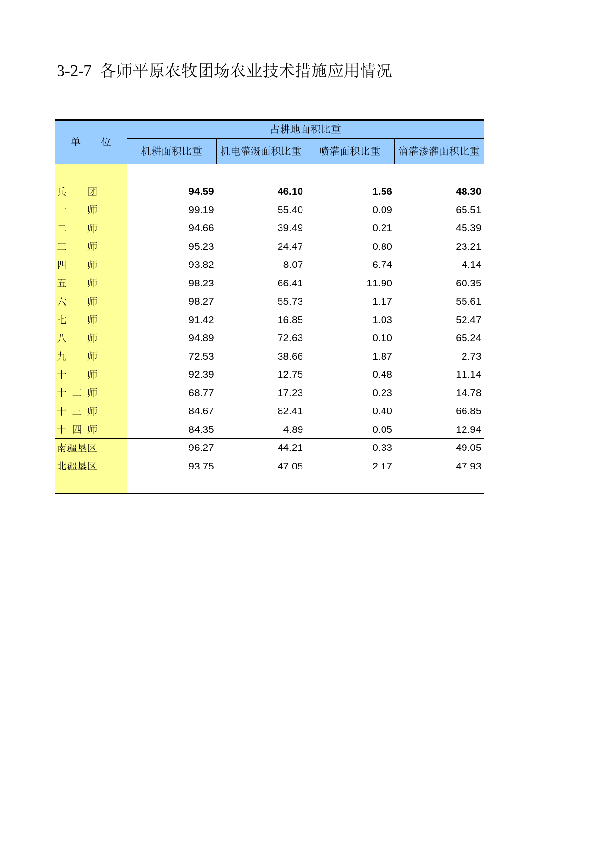 新疆生产建设兵团第二次全国农业普查资料汇编2006年数据_ ny3-02-07_第1页