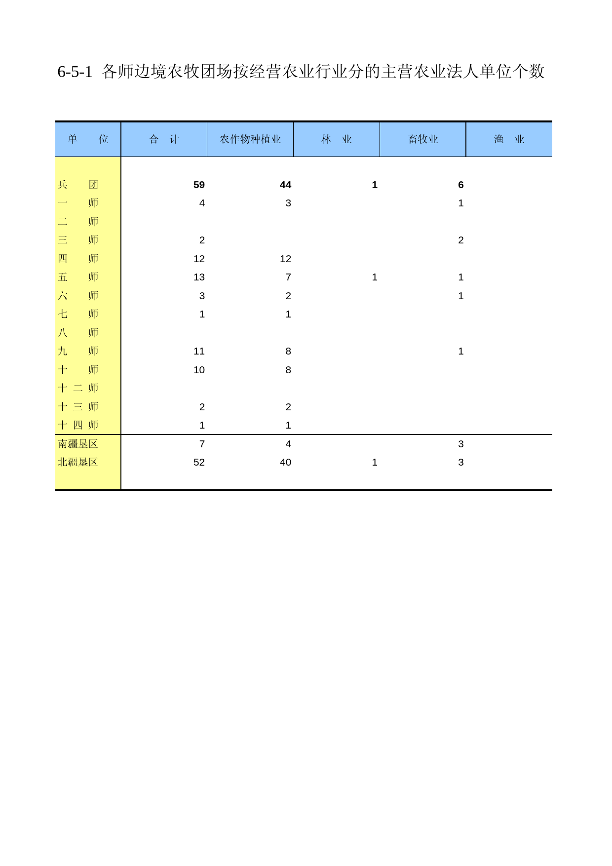 新疆生产建设兵团第二次全国农业普查资料汇编2006年数据_ ny6-05-01_第1页