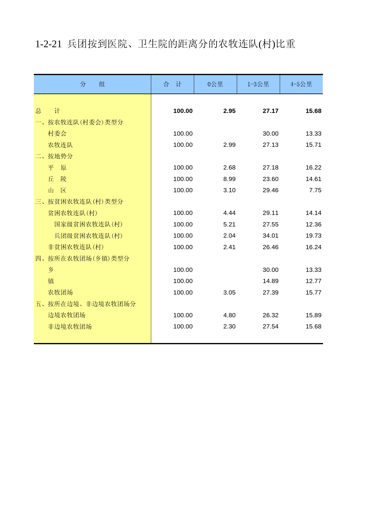新疆生产建设兵团第二次全国农业普查资料汇编2006年数据_ xa1-2-21_第1页
