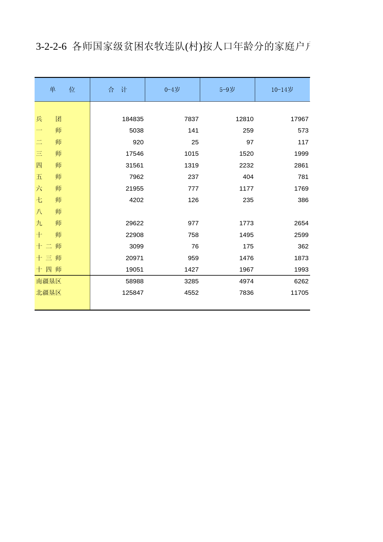 新疆生产建设兵团第二次全国农业普查资料汇编2006年数据_ xb3-2-2-06_第1页