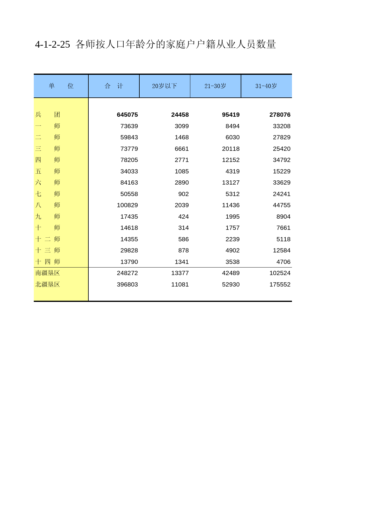 新疆生产建设兵团第二次全国农业普查资料汇编2006年数据_ xb4-1-2-25_第1页