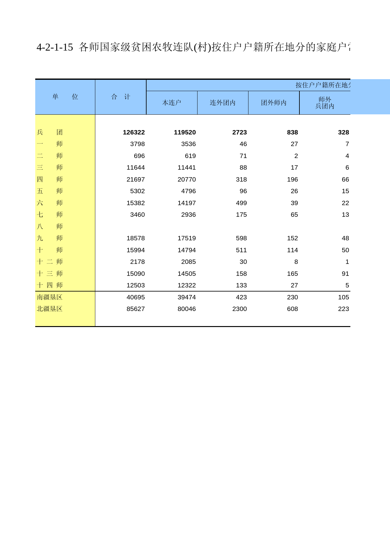 新疆生产建设兵团第二次全国农业普查资料汇编2006年数据_ xb4-2-1-15_第1页