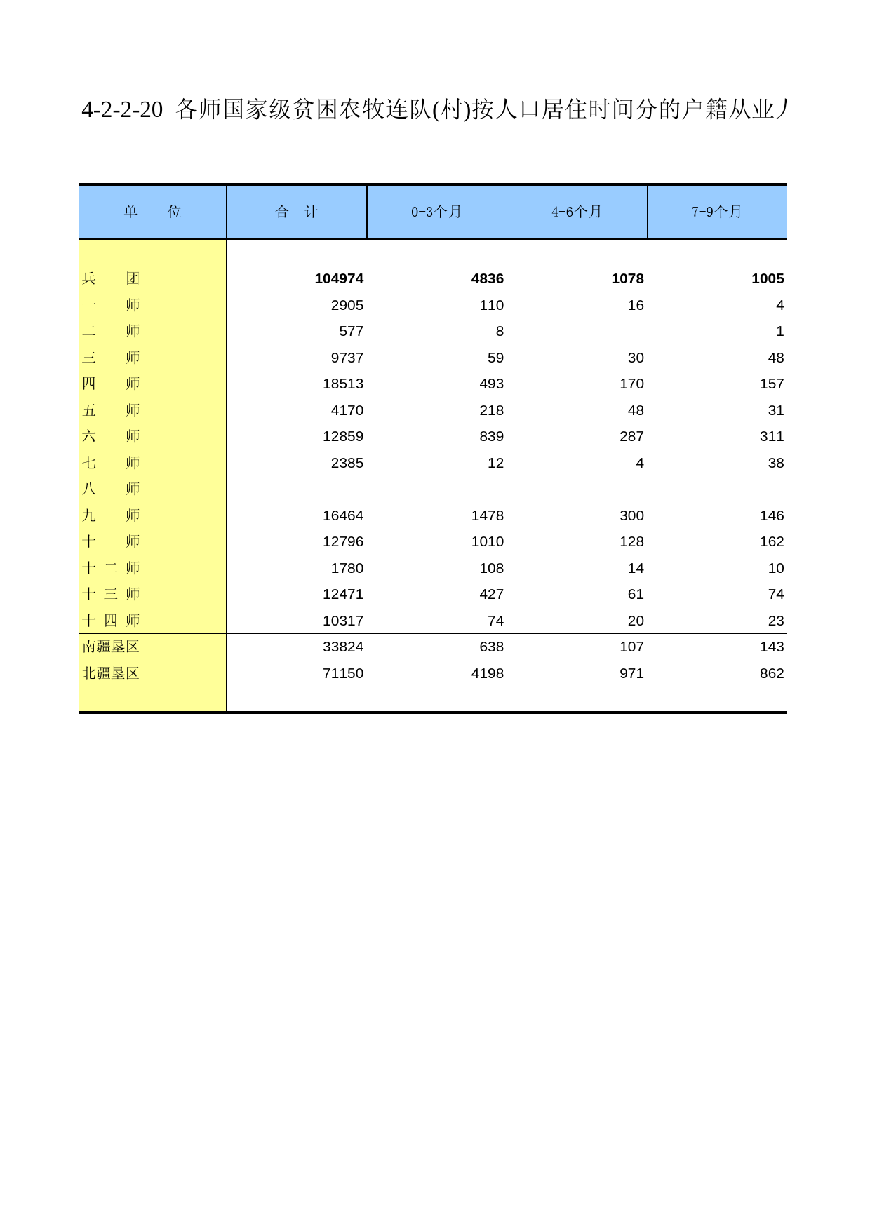 新疆生产建设兵团第二次全国农业普查资料汇编2006年数据_ xb4-2-2-20_第1页