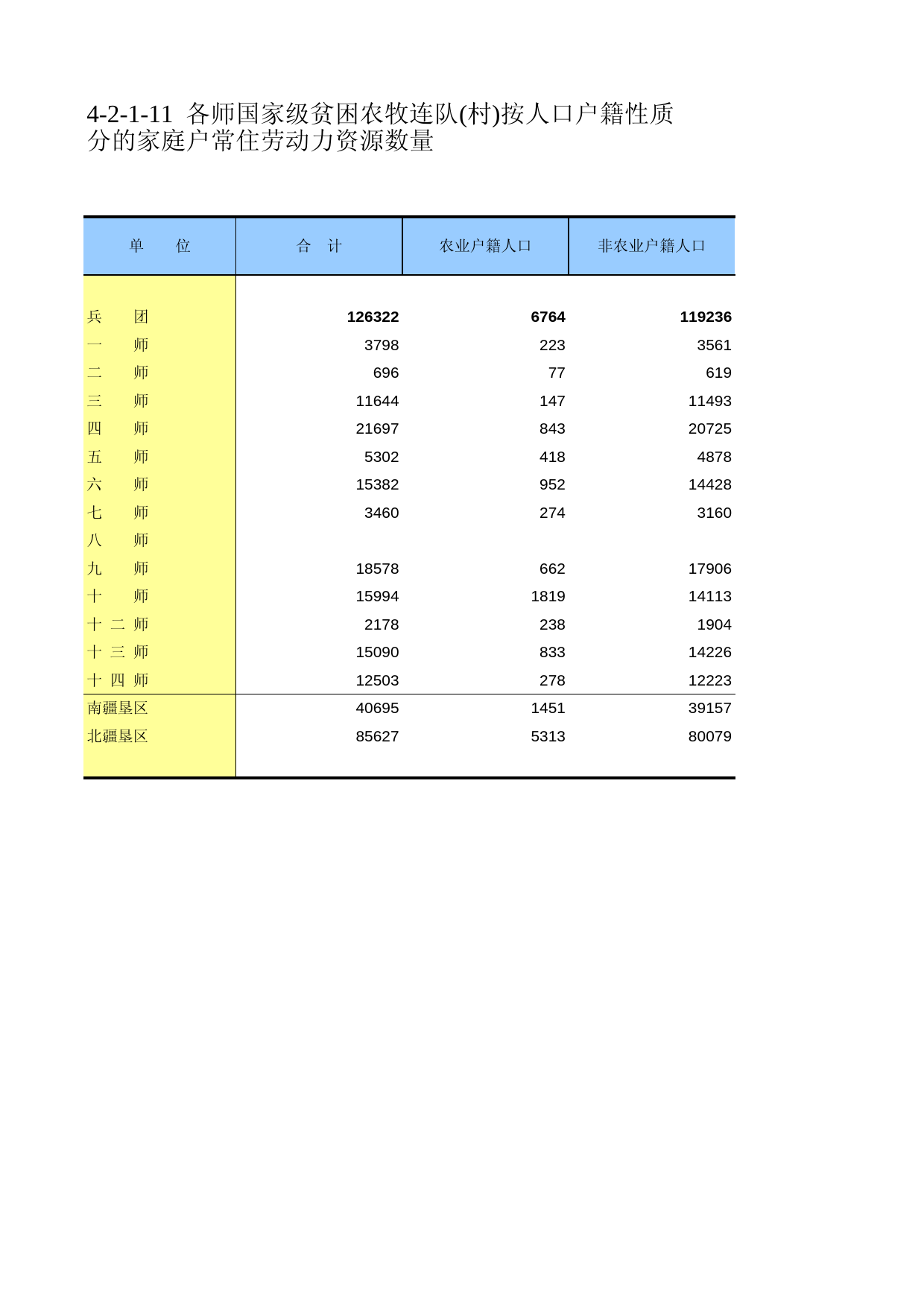 新疆生产建设兵团第二次全国农业普查资料汇编2006年数据_ xb4-2-1-11_第1页