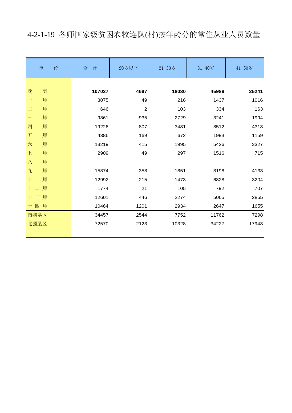 新疆生产建设兵团第二次全国农业普查资料汇编2006年数据_ xb4-2-1-19_第1页
