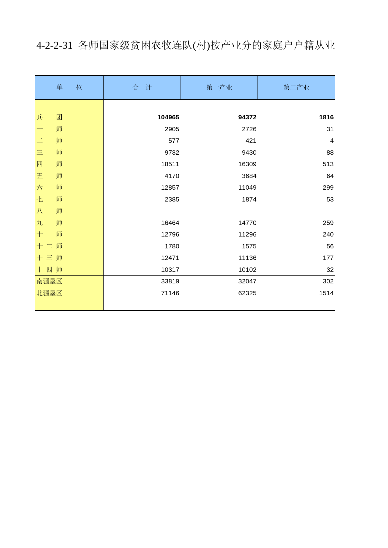新疆生产建设兵团第二次全国农业普查资料汇编2006年数据_ xb4-2-2-31_第1页