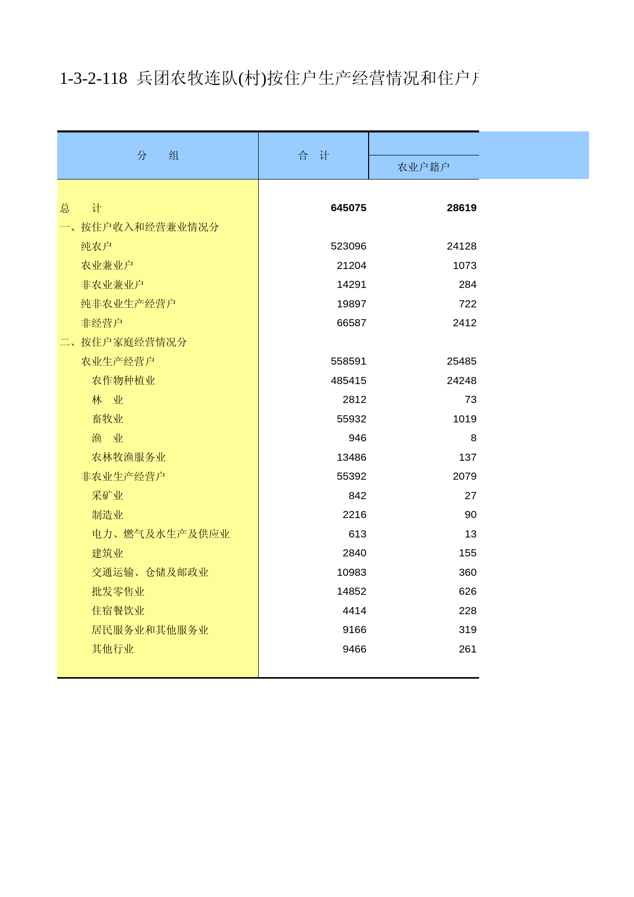 新疆生产建设兵团第二次全国农业普查资料汇编2006年数据_ xb1-3-2-118_第1页