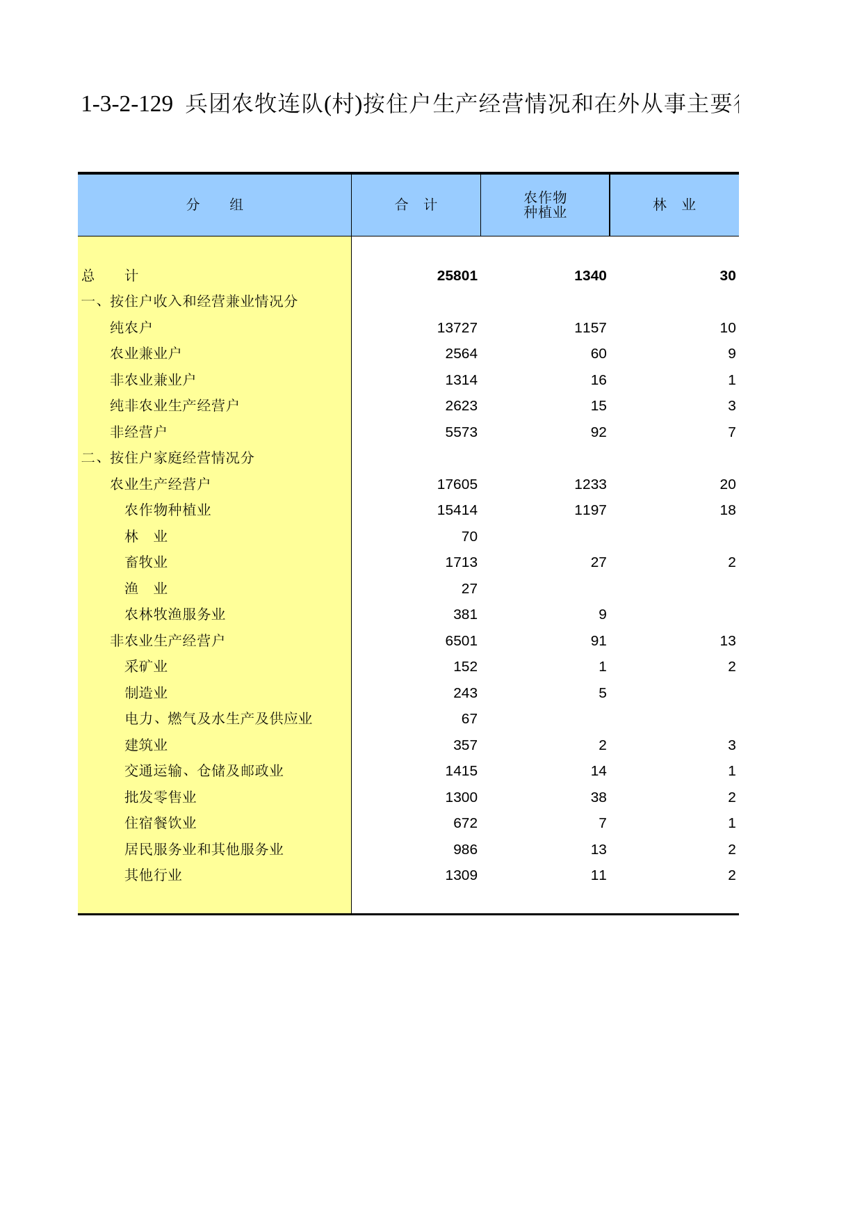 新疆生产建设兵团第二次全国农业普查资料汇编2006年数据_ xb1-3-2-129_第1页