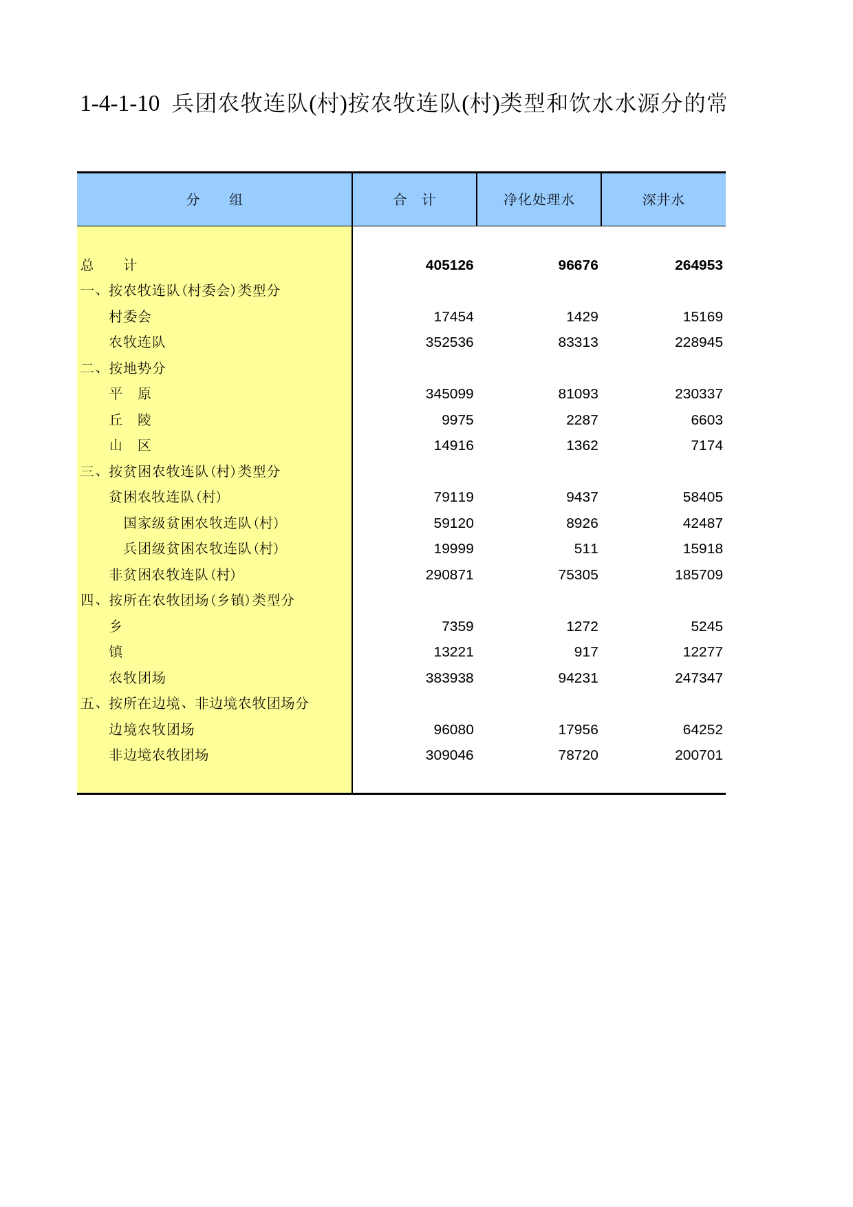 新疆生产建设兵团第二次全国农业普查资料汇编2006年数据_ xb1-4-1-10_第1页