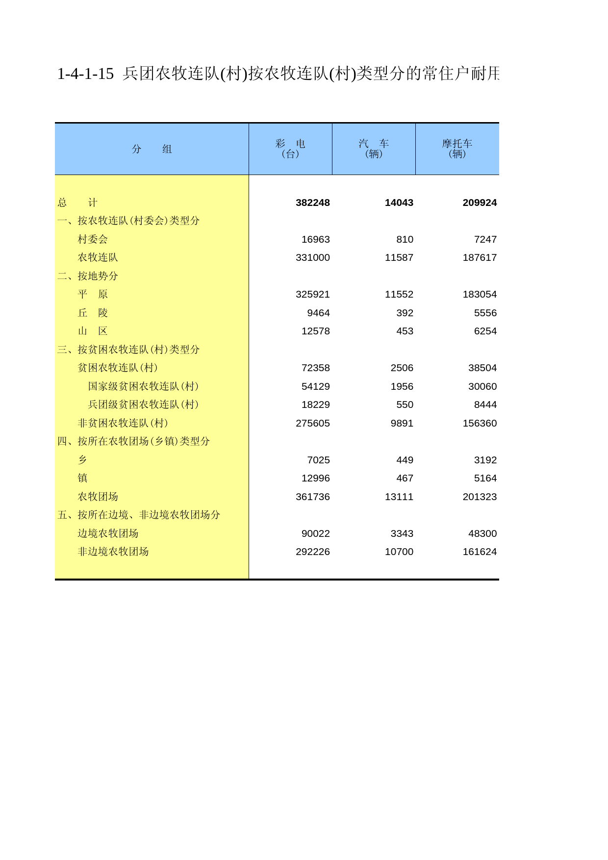新疆生产建设兵团第二次全国农业普查资料汇编2006年数据_ xb1-4-1-15_第1页