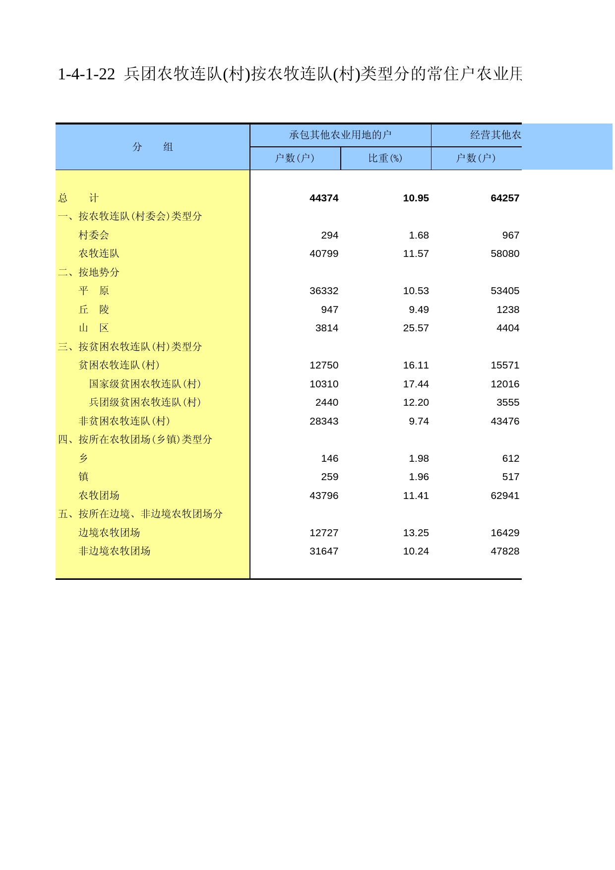 新疆生产建设兵团第二次全国农业普查资料汇编2006年数据_ xb1-4-1-22_第1页