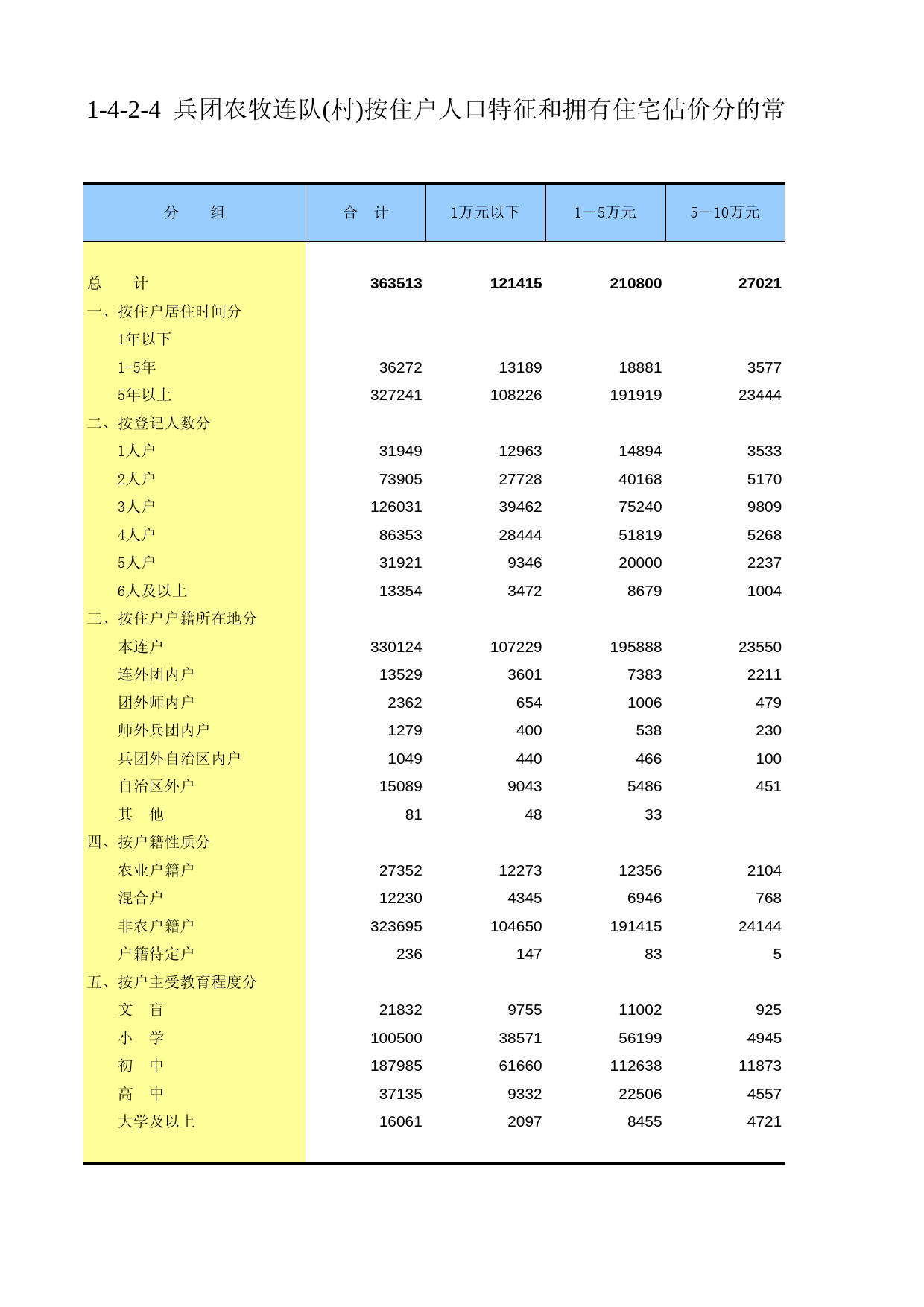 新疆生产建设兵团第二次全国农业普查资料汇编2006年数据_ xb1-4-2-04_第1页