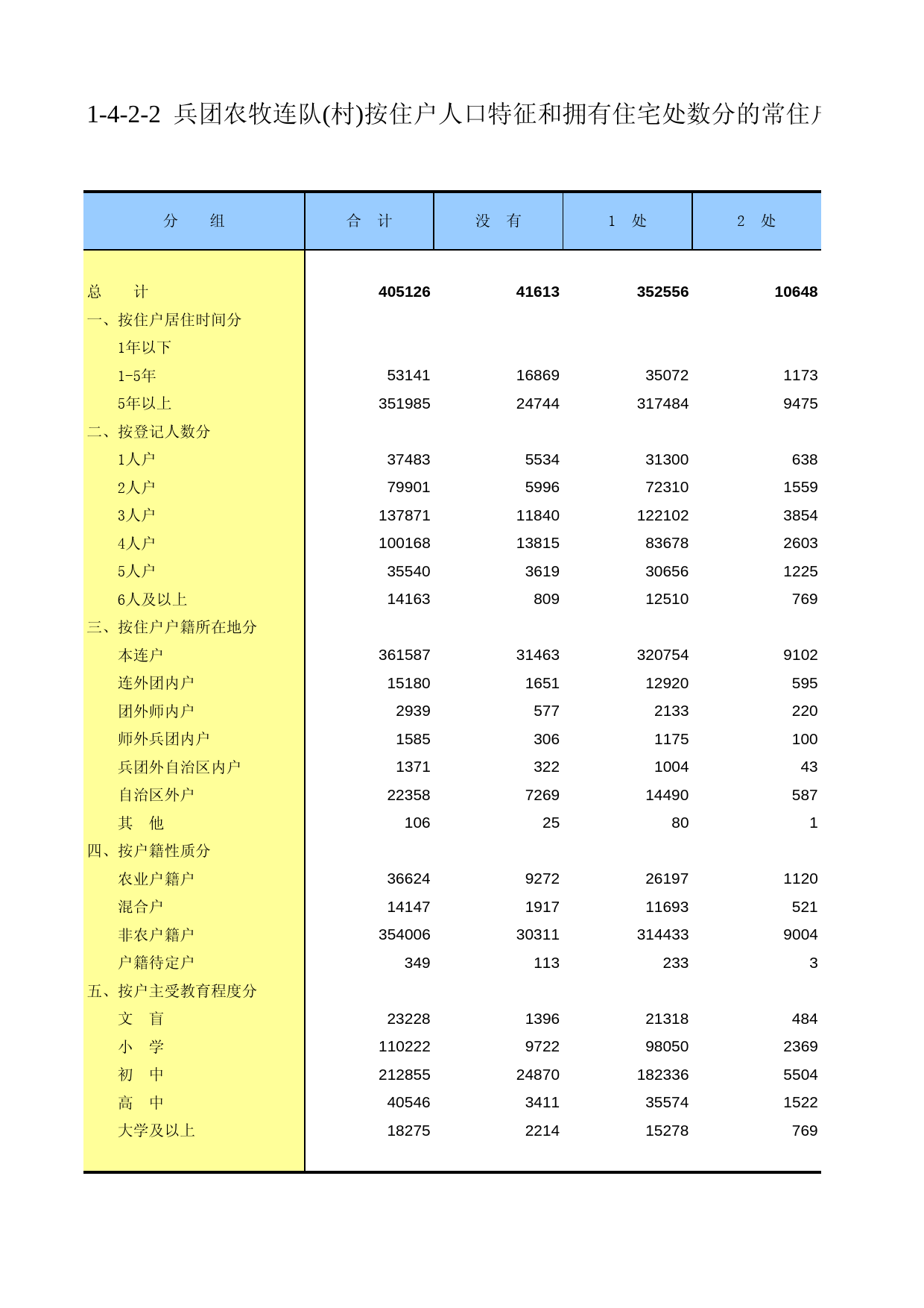 新疆生产建设兵团第二次全国农业普查资料汇编2006年数据_ xb1-4-2-02_第1页