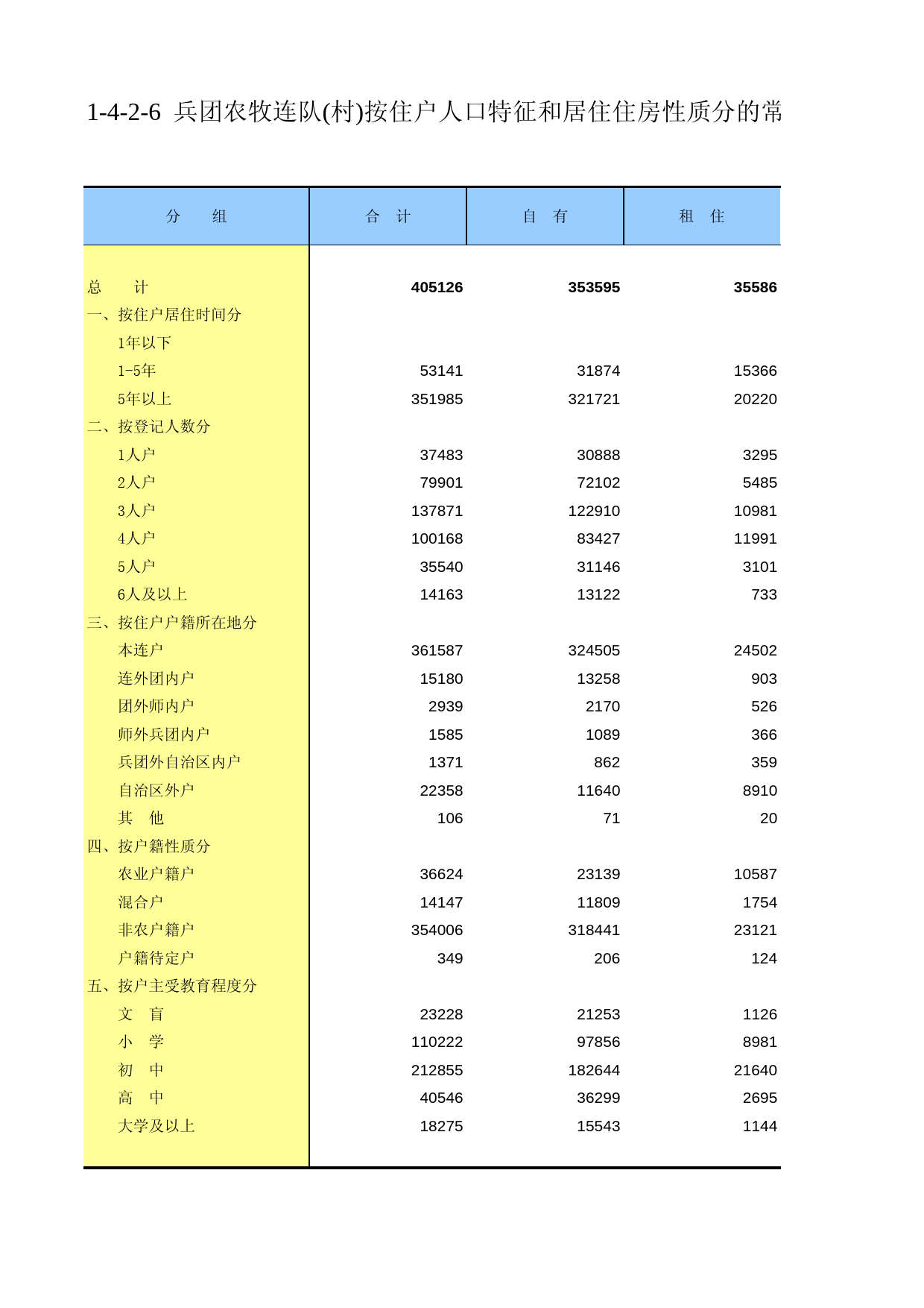 新疆生产建设兵团第二次全国农业普查资料汇编2006年数据_ xb1-4-2-06_第1页