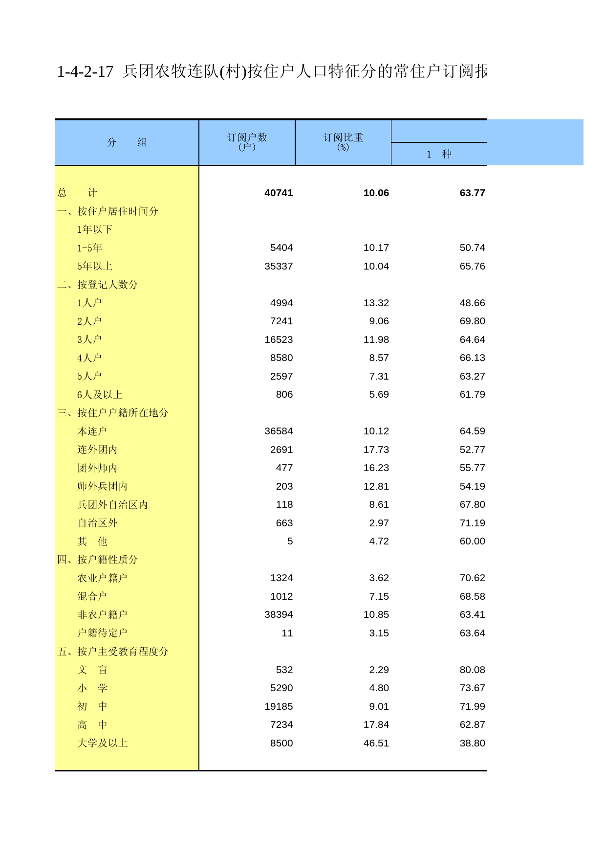 新疆生产建设兵团第二次全国农业普查资料汇编2006年数据_ xb1-4-2-17_第1页