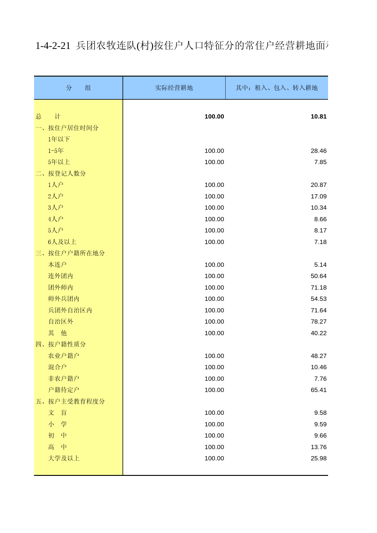 新疆生产建设兵团第二次全国农业普查资料汇编2006年数据_ xb1-4-2-21_第1页