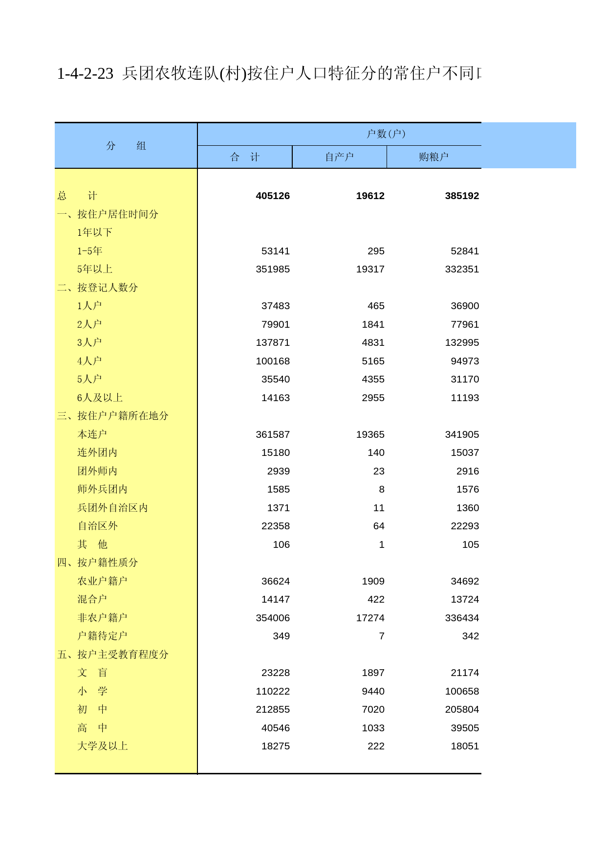 新疆生产建设兵团第二次全国农业普查资料汇编2006年数据_ xb1-4-2-23_第1页