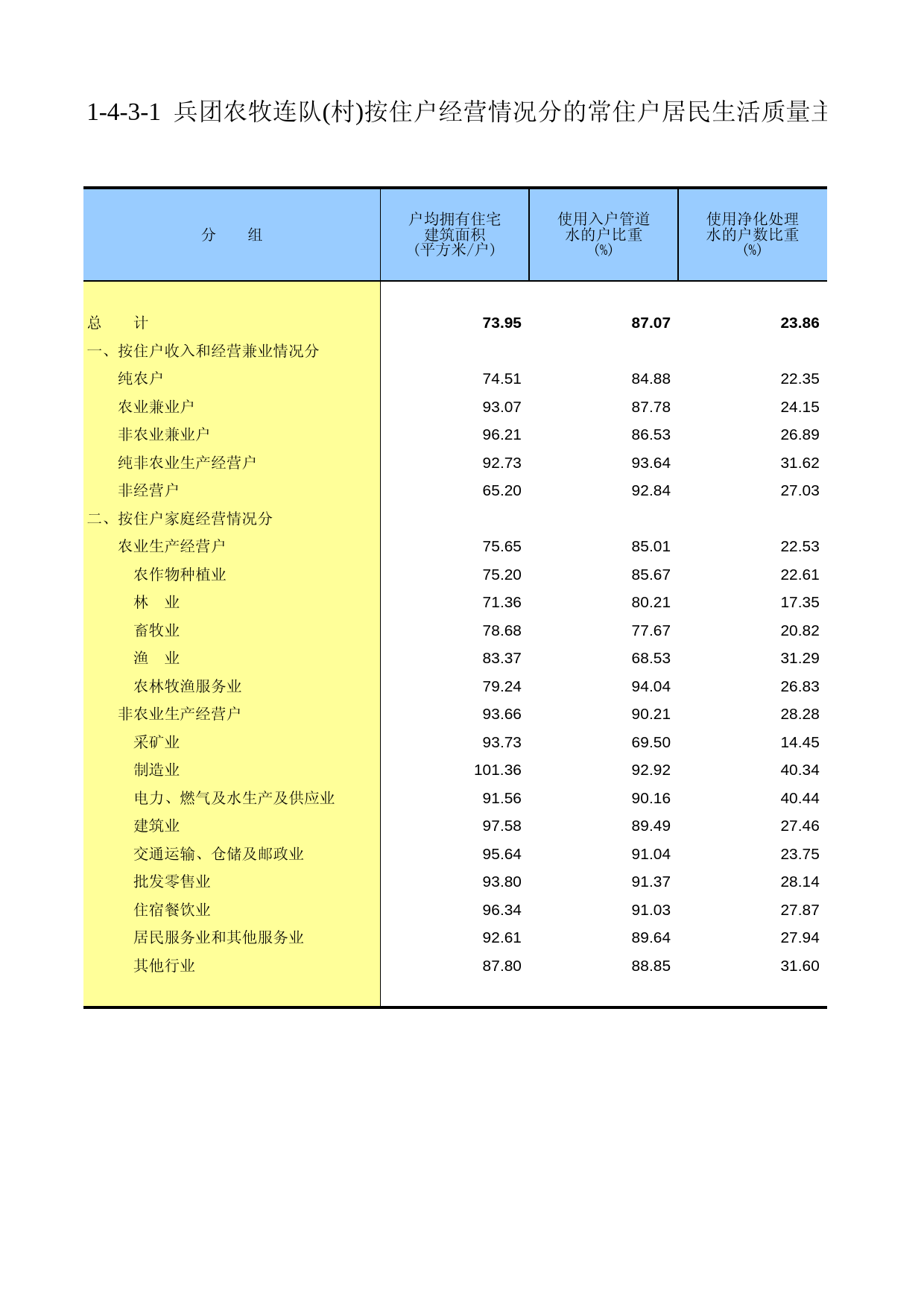 新疆生产建设兵团第二次全国农业普查资料汇编2006年数据_ xb1-4-3-01_第1页