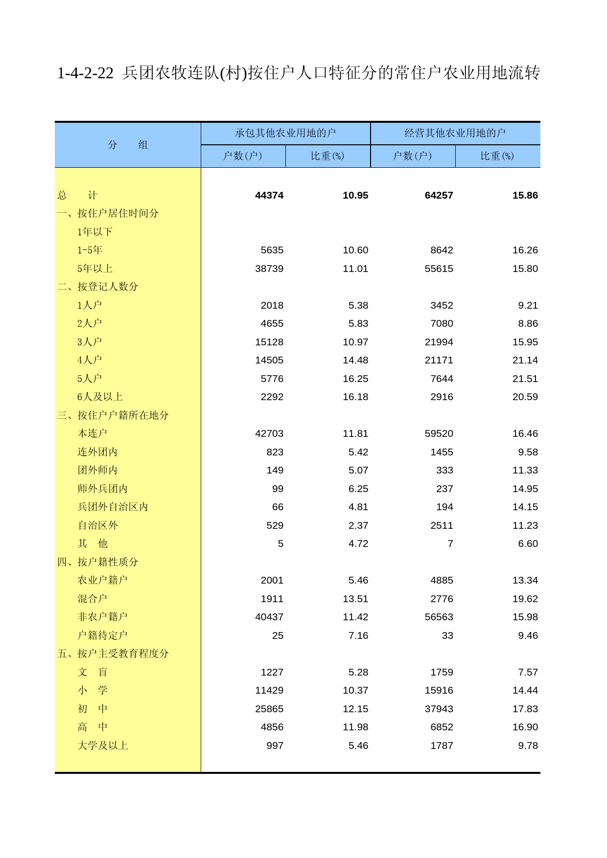 新疆生产建设兵团第二次全国农业普查资料汇编2006年数据_ xb1-4-2-22_第1页