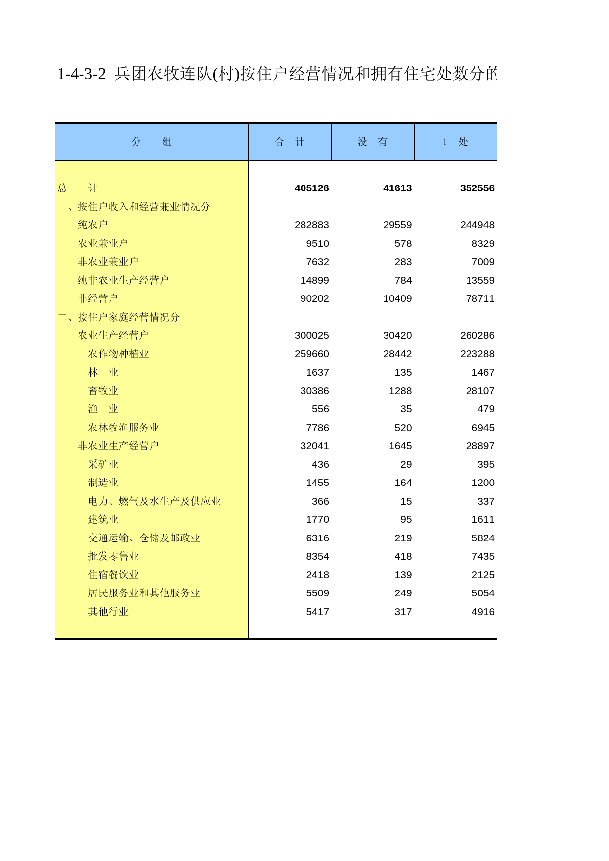 新疆生产建设兵团第二次全国农业普查资料汇编2006年数据_ xb1-4-3-02_第1页