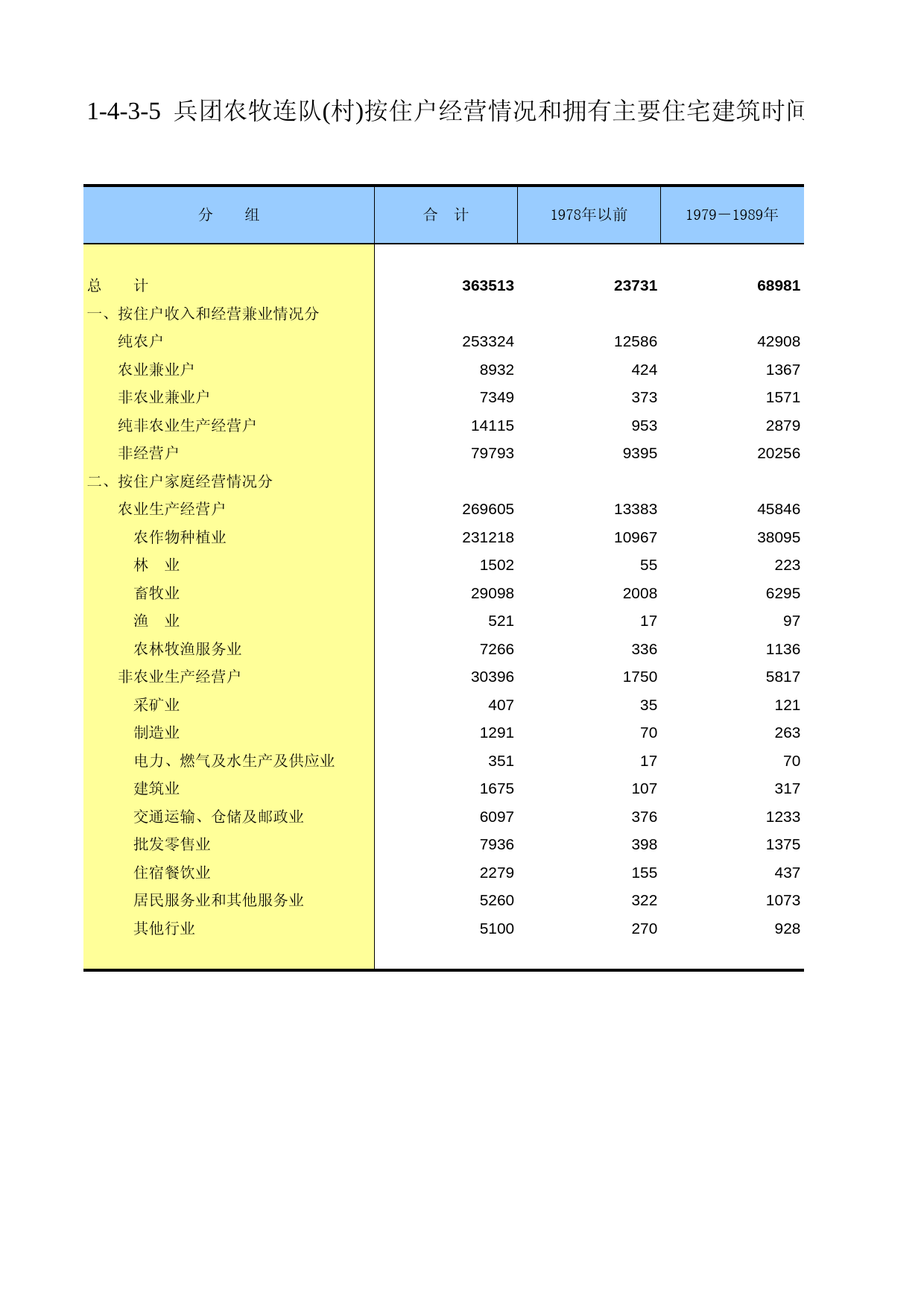 新疆生产建设兵团第二次全国农业普查资料汇编2006年数据_ xb1-4-3-05_第1页