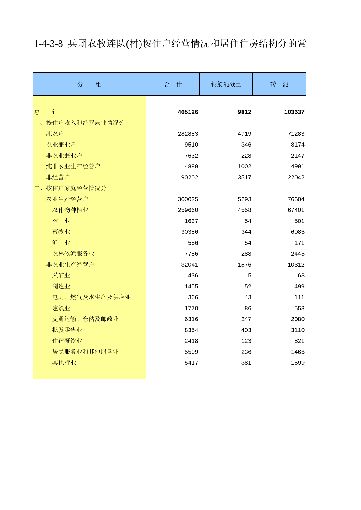 新疆生产建设兵团第二次全国农业普查资料汇编2006年数据_ xb1-4-3-08_第1页