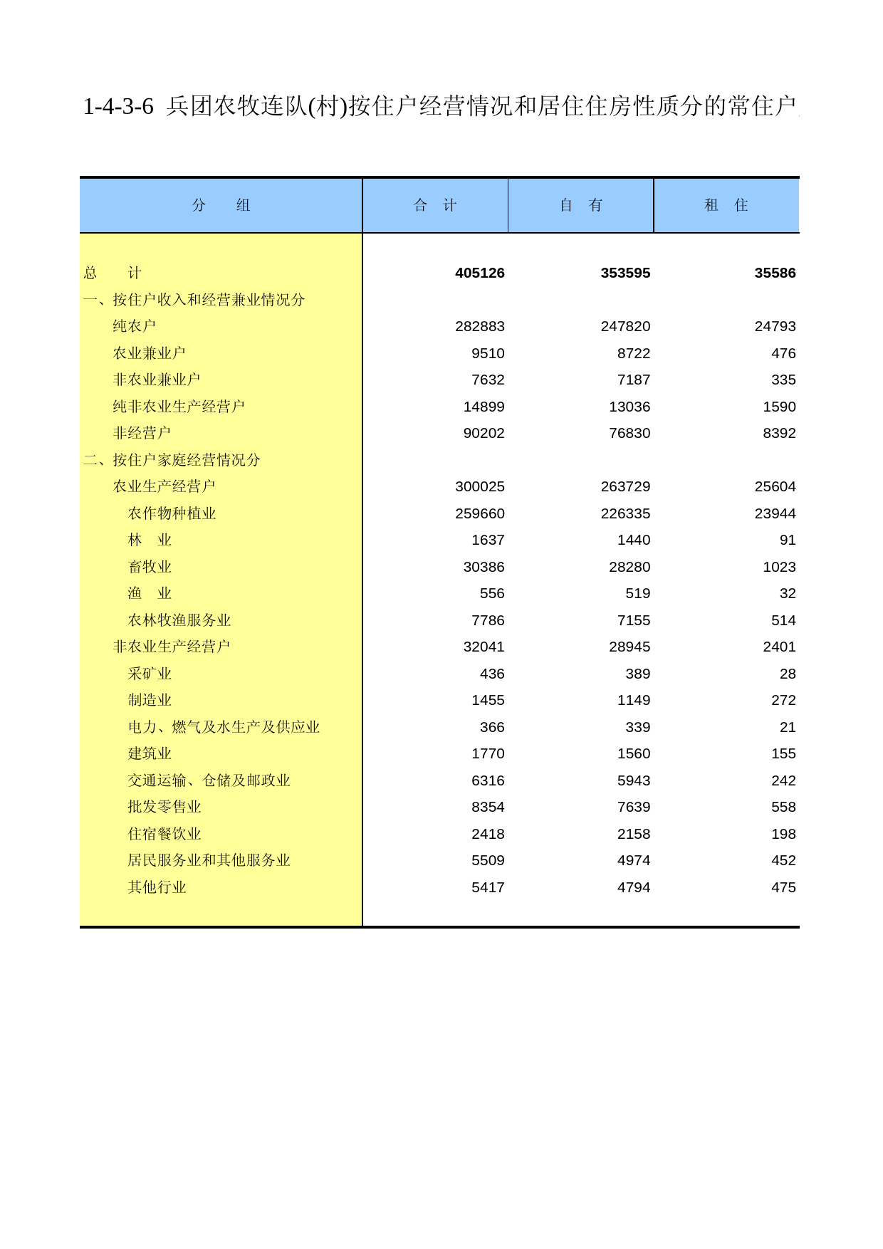 新疆生产建设兵团第二次全国农业普查资料汇编2006年数据_ xb1-4-3-06_第1页
