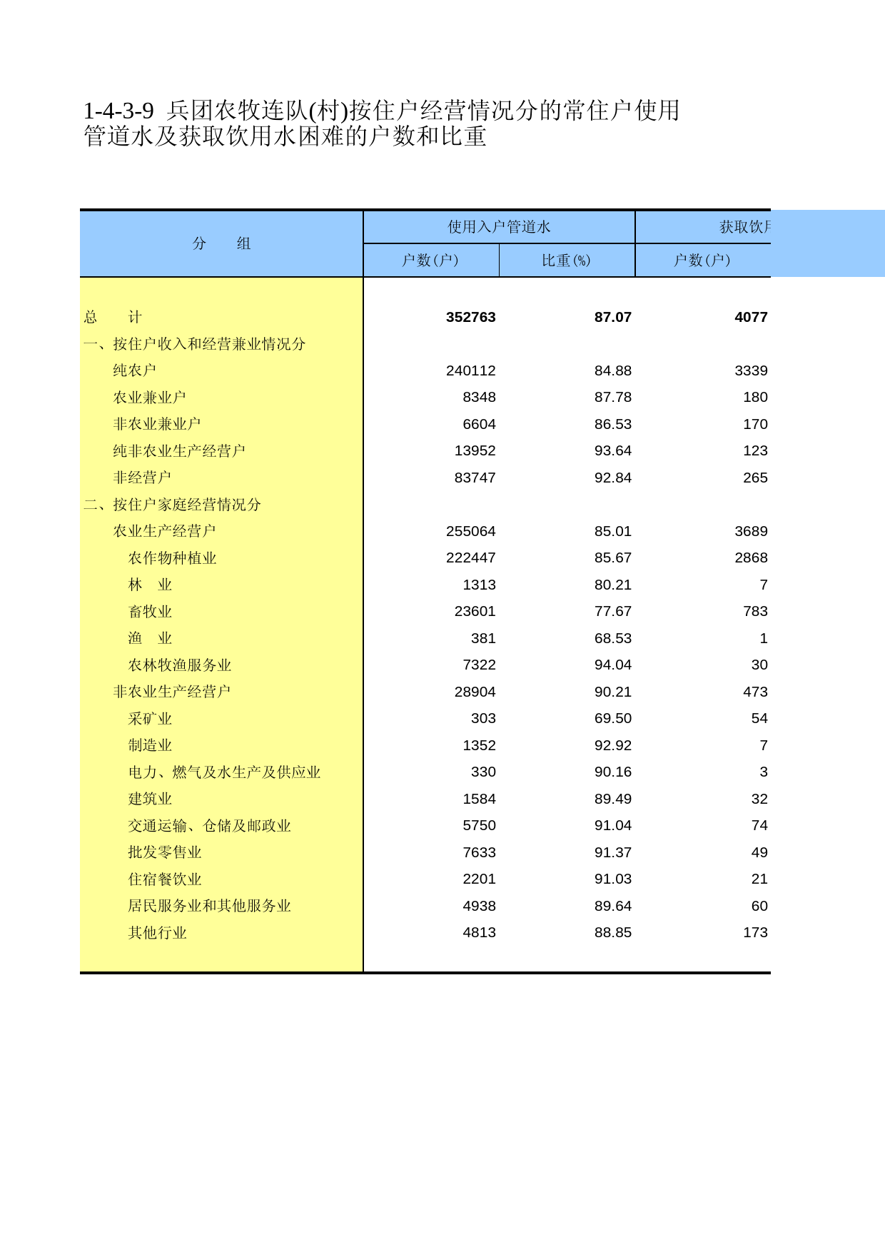 新疆生产建设兵团第二次全国农业普查资料汇编2006年数据_ xb1-4-3-09_第1页