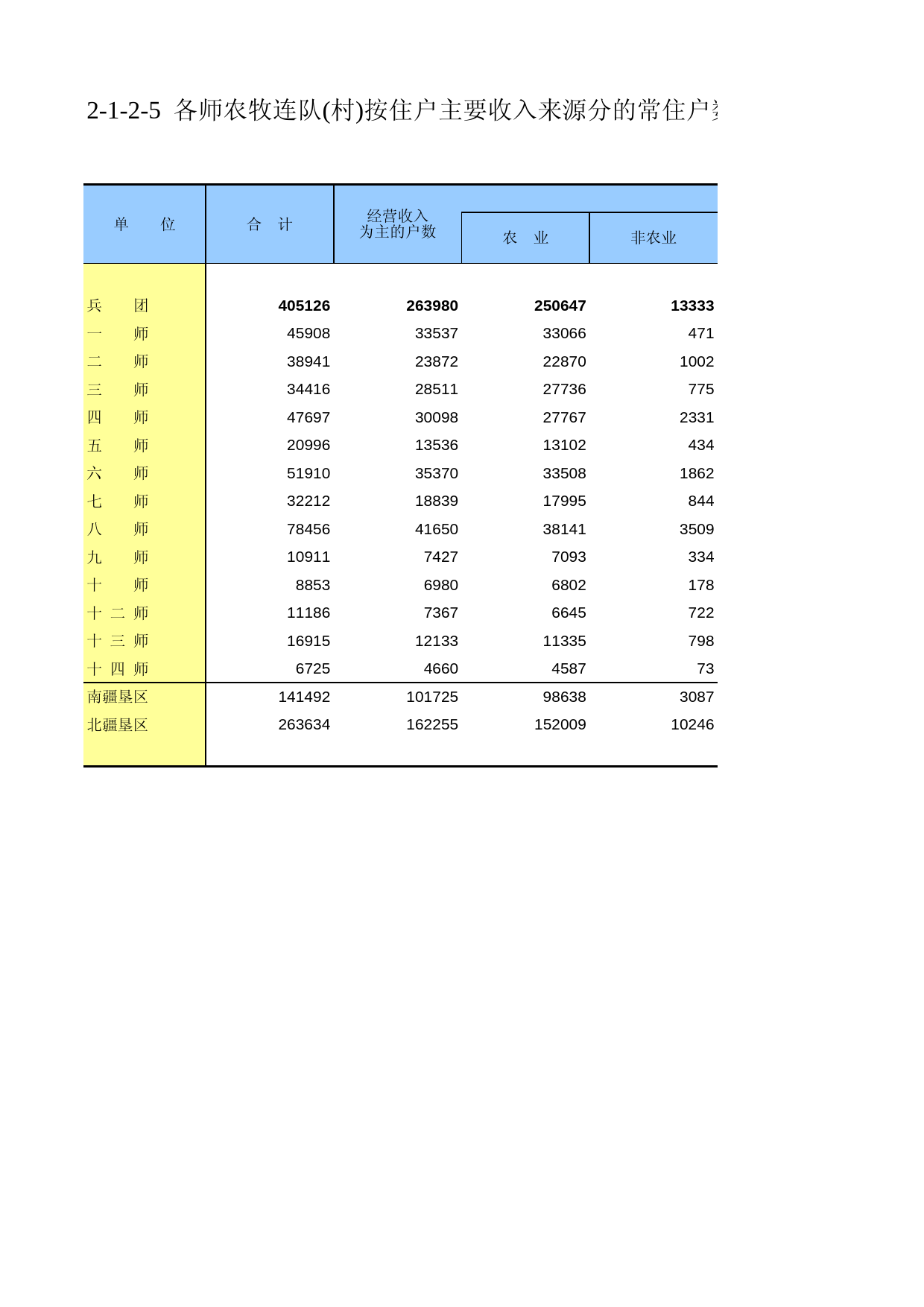新疆生产建设兵团第二次全国农业普查资料汇编2006年数据_ xb2-1-2-05_第1页