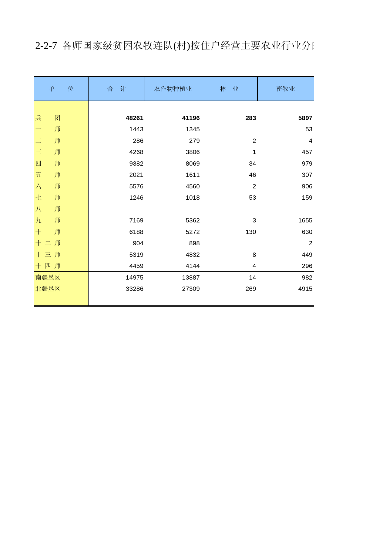 新疆生产建设兵团第二次全国农业普查资料汇编2006年数据_ xb2-2-07_第1页