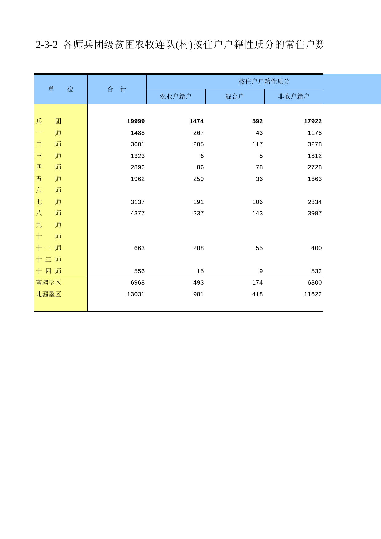 新疆生产建设兵团第二次全国农业普查资料汇编2006年数据_ xb2-3-02