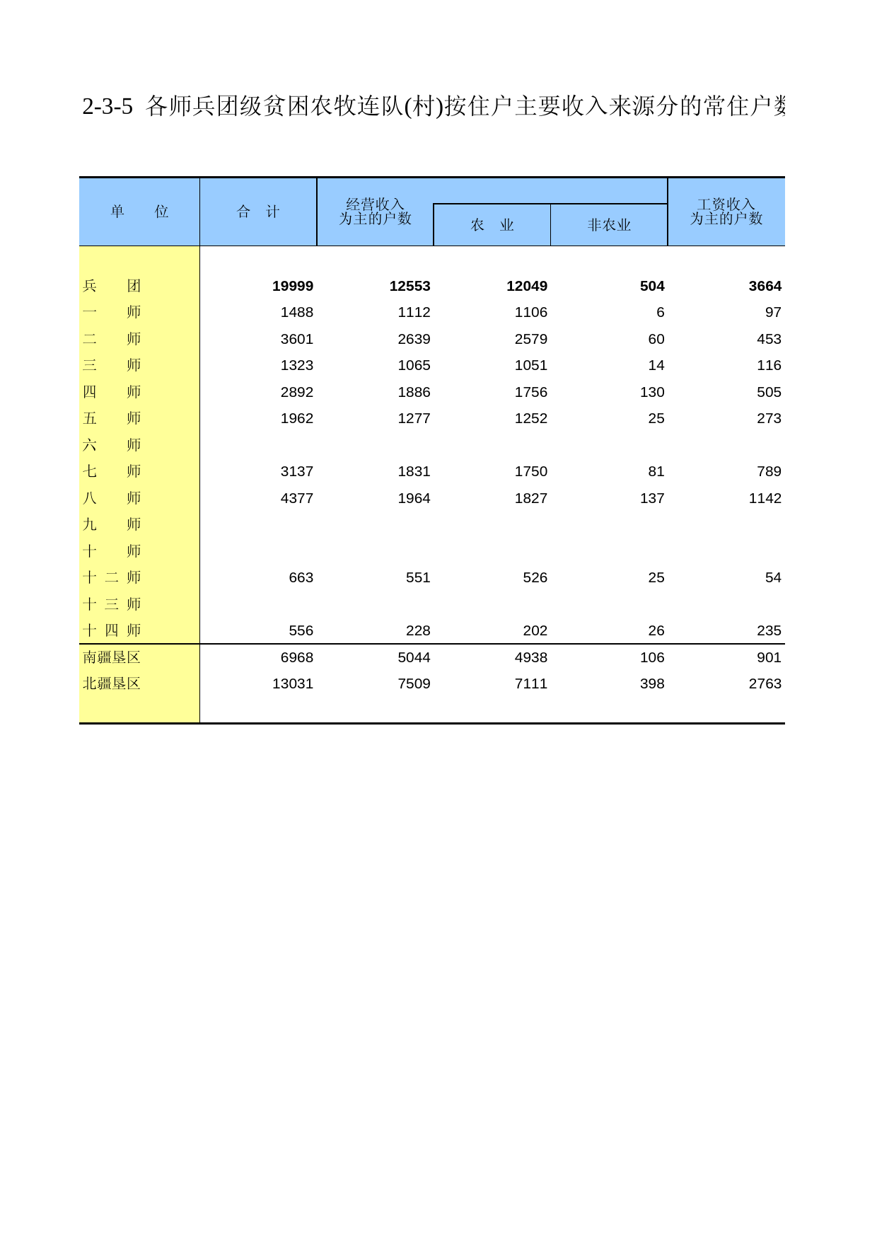 新疆生产建设兵团第二次全国农业普查资料汇编2006年数据_ xb2-3-05_第1页