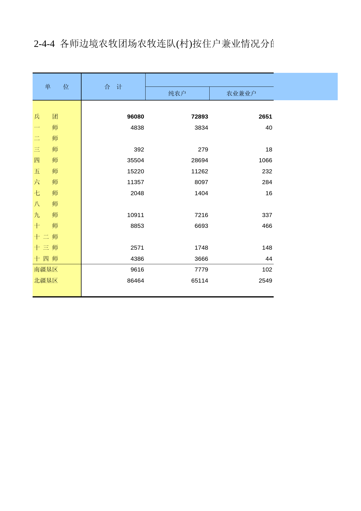 新疆生产建设兵团第二次全国农业普查资料汇编2006年数据_ xb2-4-04