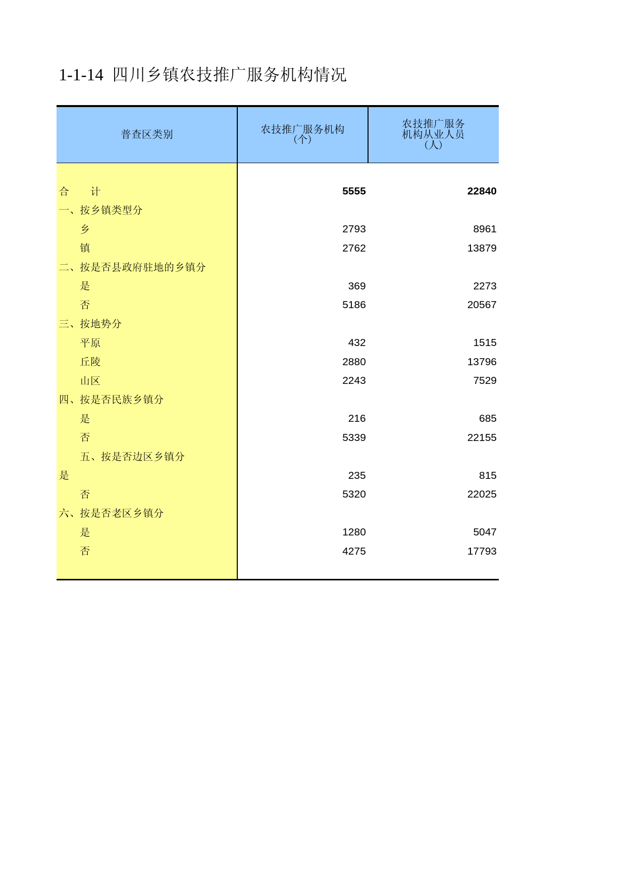 四川省第二次全国农业普查资料汇编2006年数据_ nc1-1-14
