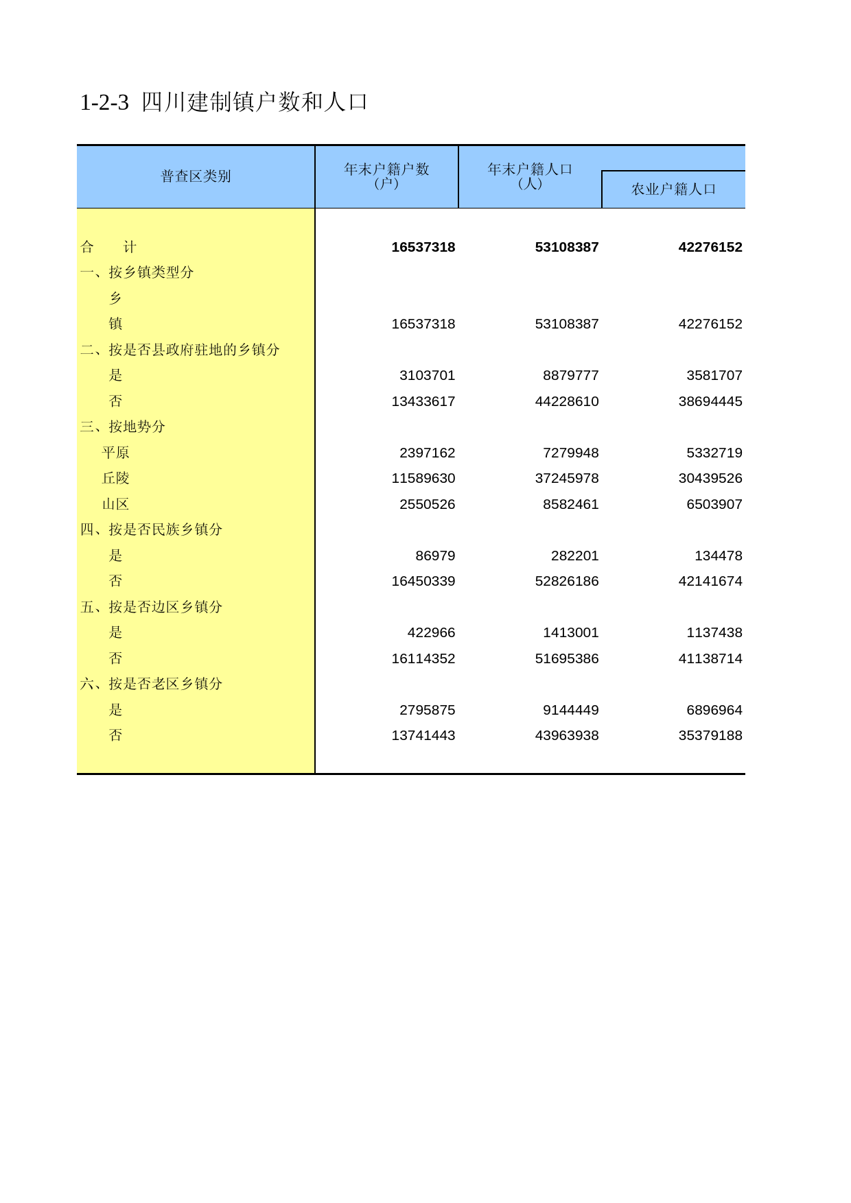 四川省第二次全国农业普查资料汇编2006年数据_ nc1-2-03