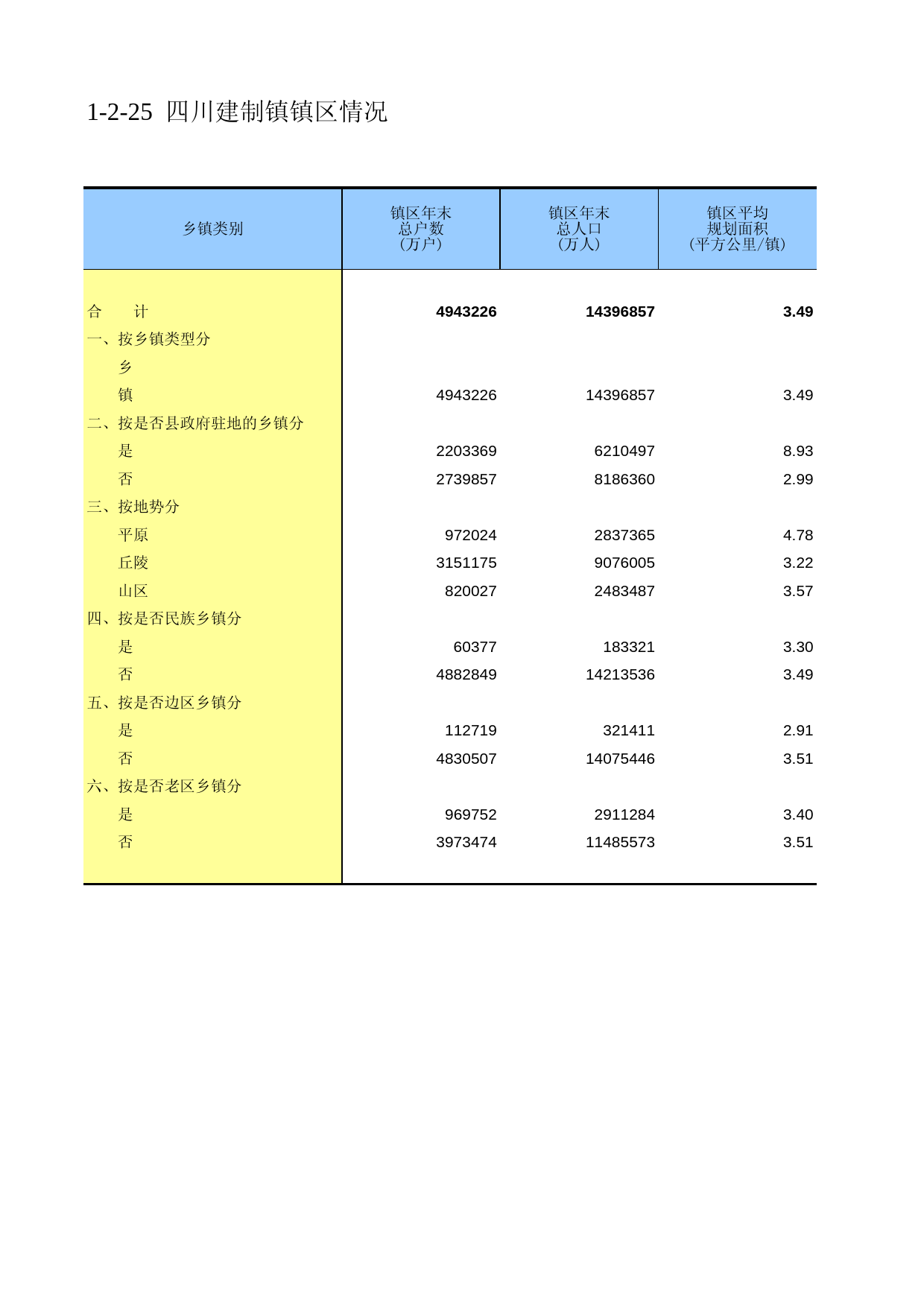 四川省第二次全国农业普查资料汇编2006年数据_ nc1-2-25