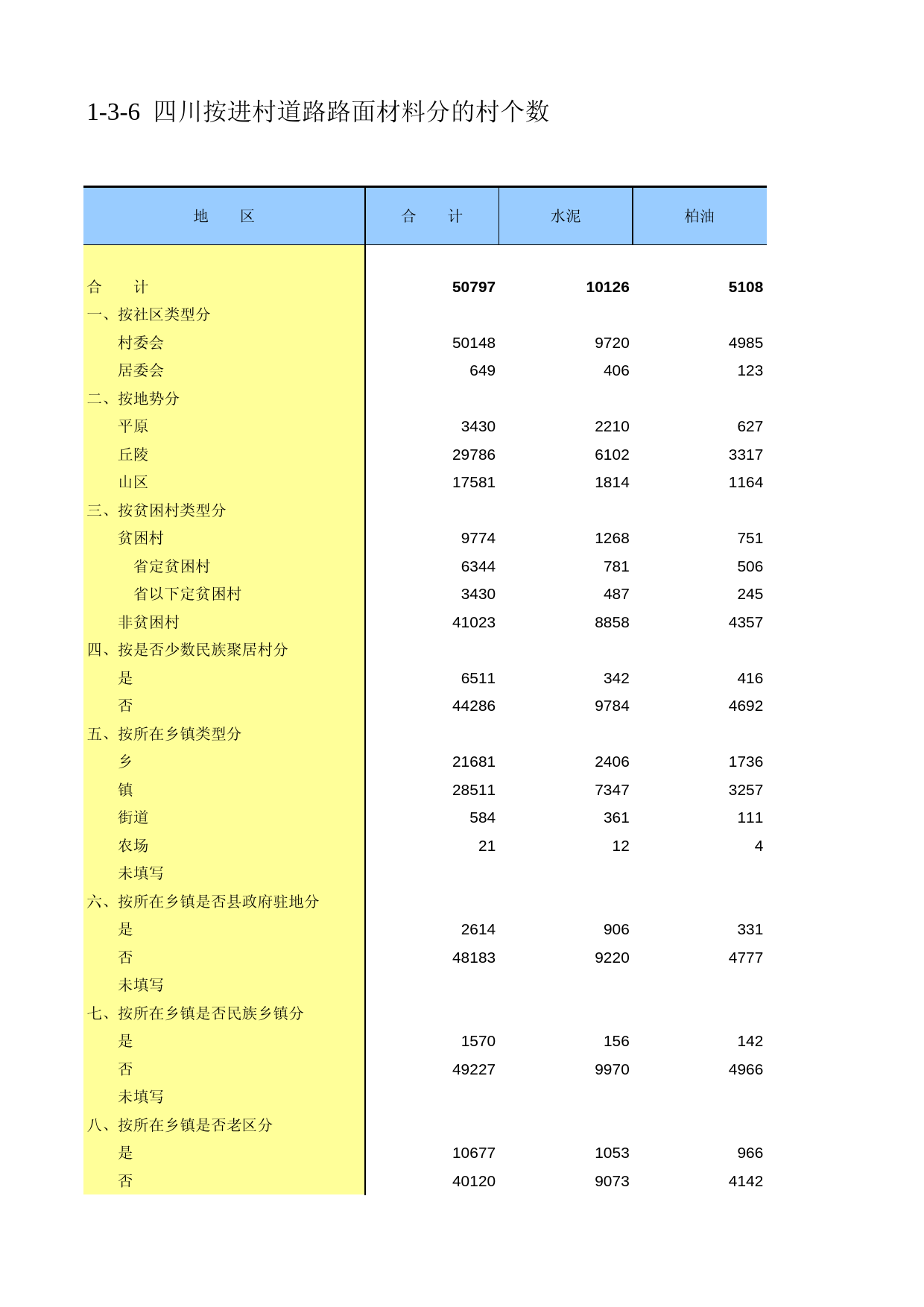 四川省第二次全国农业普查资料汇编2006年数据_ nc1-3-06