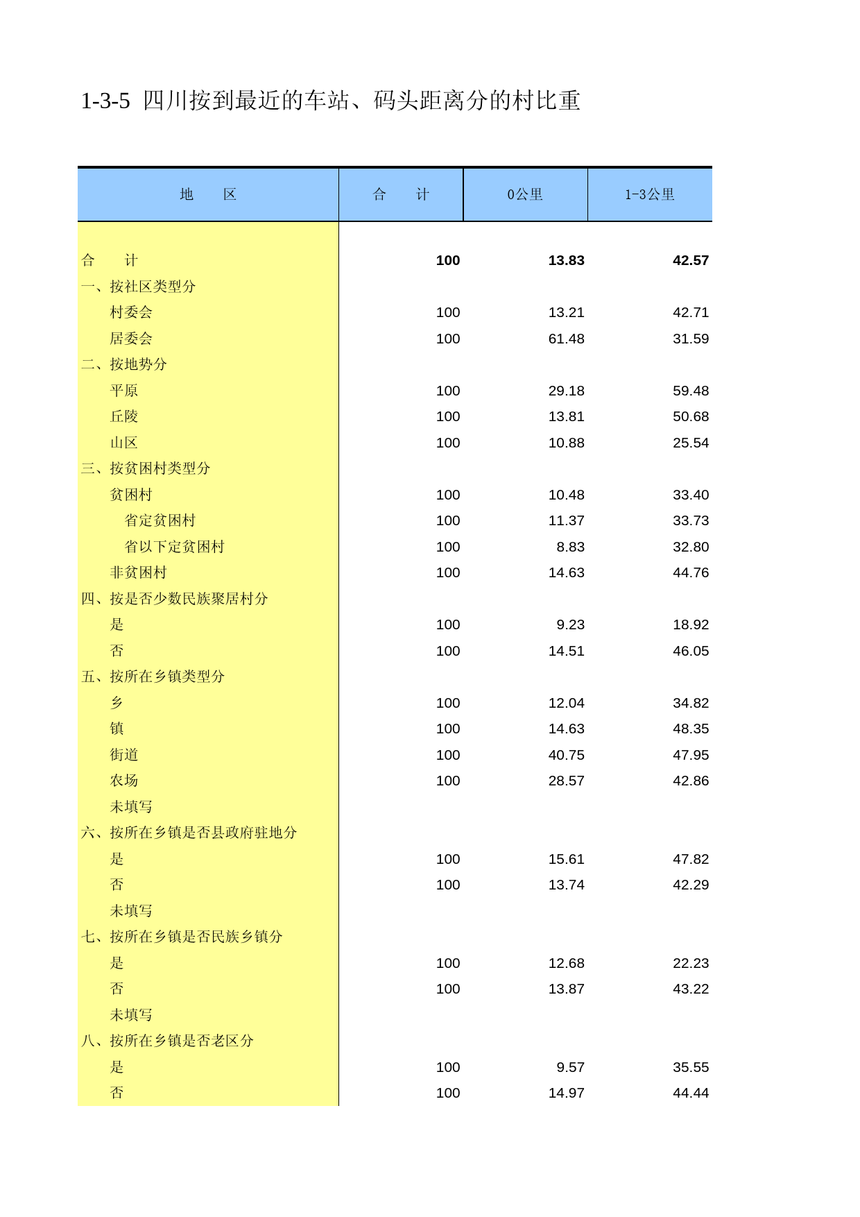 四川省第二次全国农业普查资料汇编2006年数据_ nc1-3-05
