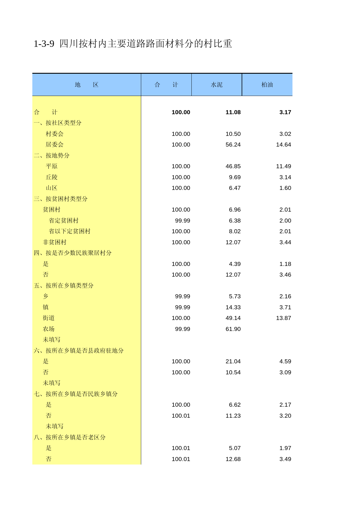 四川省第二次全国农业普查资料汇编2006年数据_ nc1-3-09