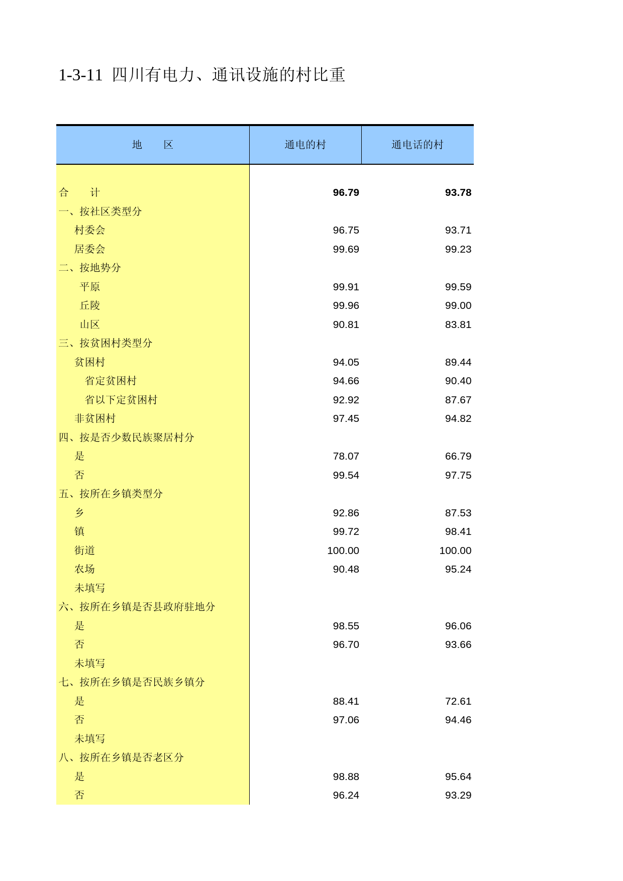 四川省第二次全国农业普查资料汇编2006年数据_ nc1-3-11