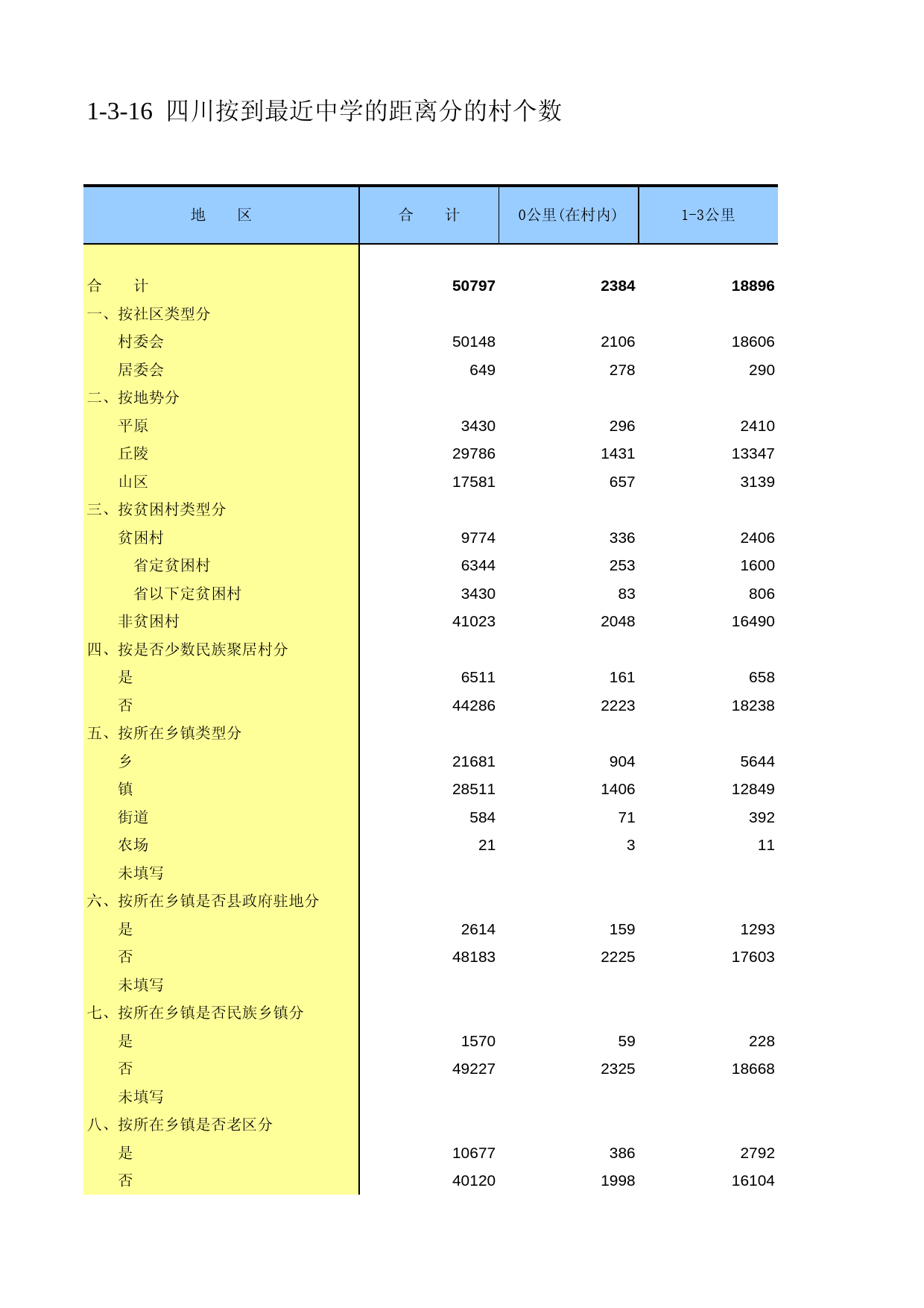 四川省第二次全国农业普查资料汇编2006年数据_ nc1-3-16