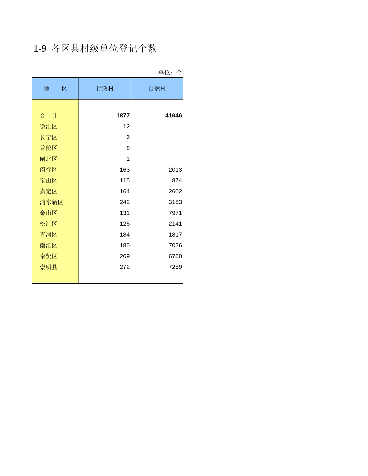 上海市第二次农业普查资料汇编2006年数据_ 010109_第1页