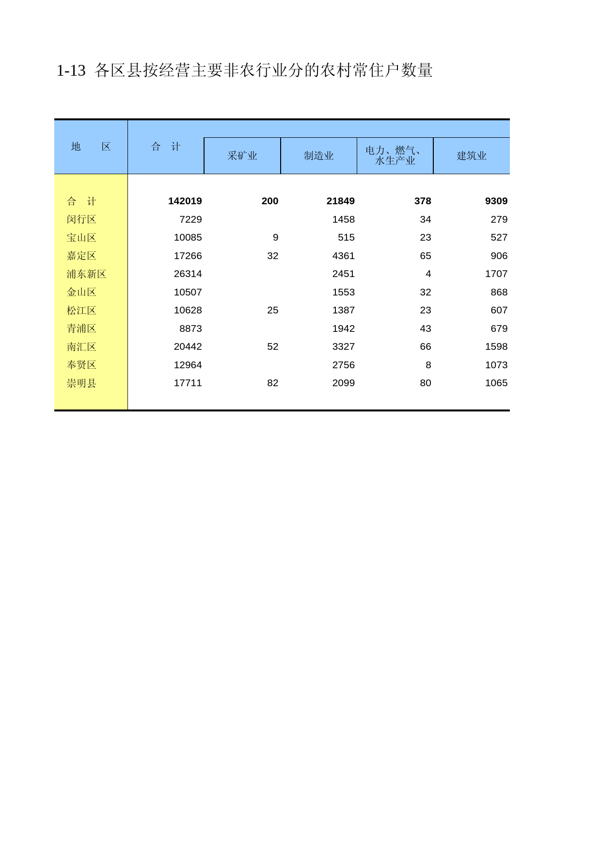 上海市第二次农业普查资料汇编2006年数据_ 010113_第1页