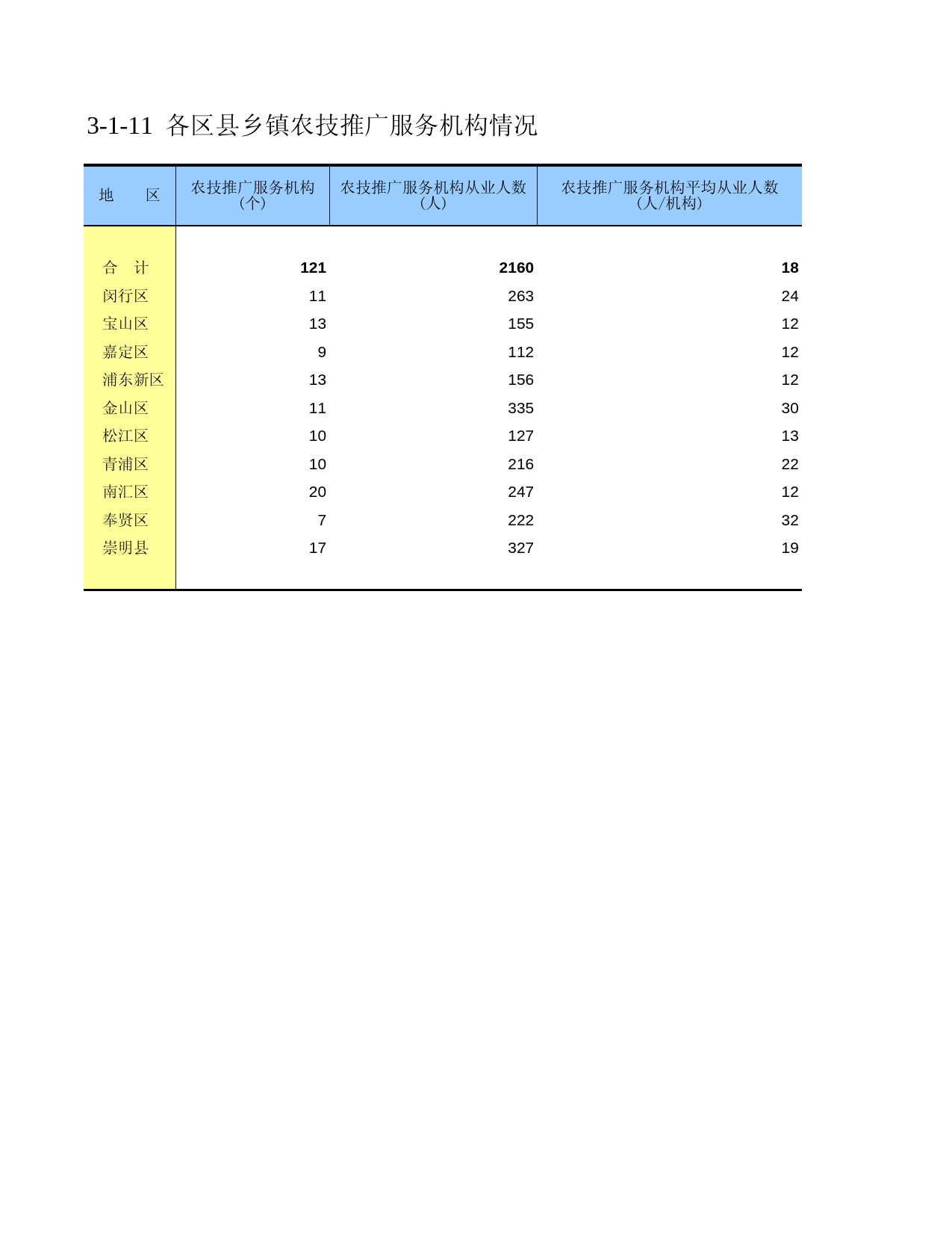 上海市第二次农业普查资料汇编2006年数据_ 030111_第1页