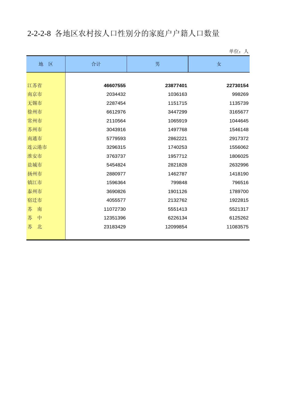 江苏省第二次全国农业普查资料汇编2006年数据-农民卷_ 2-2-2-08