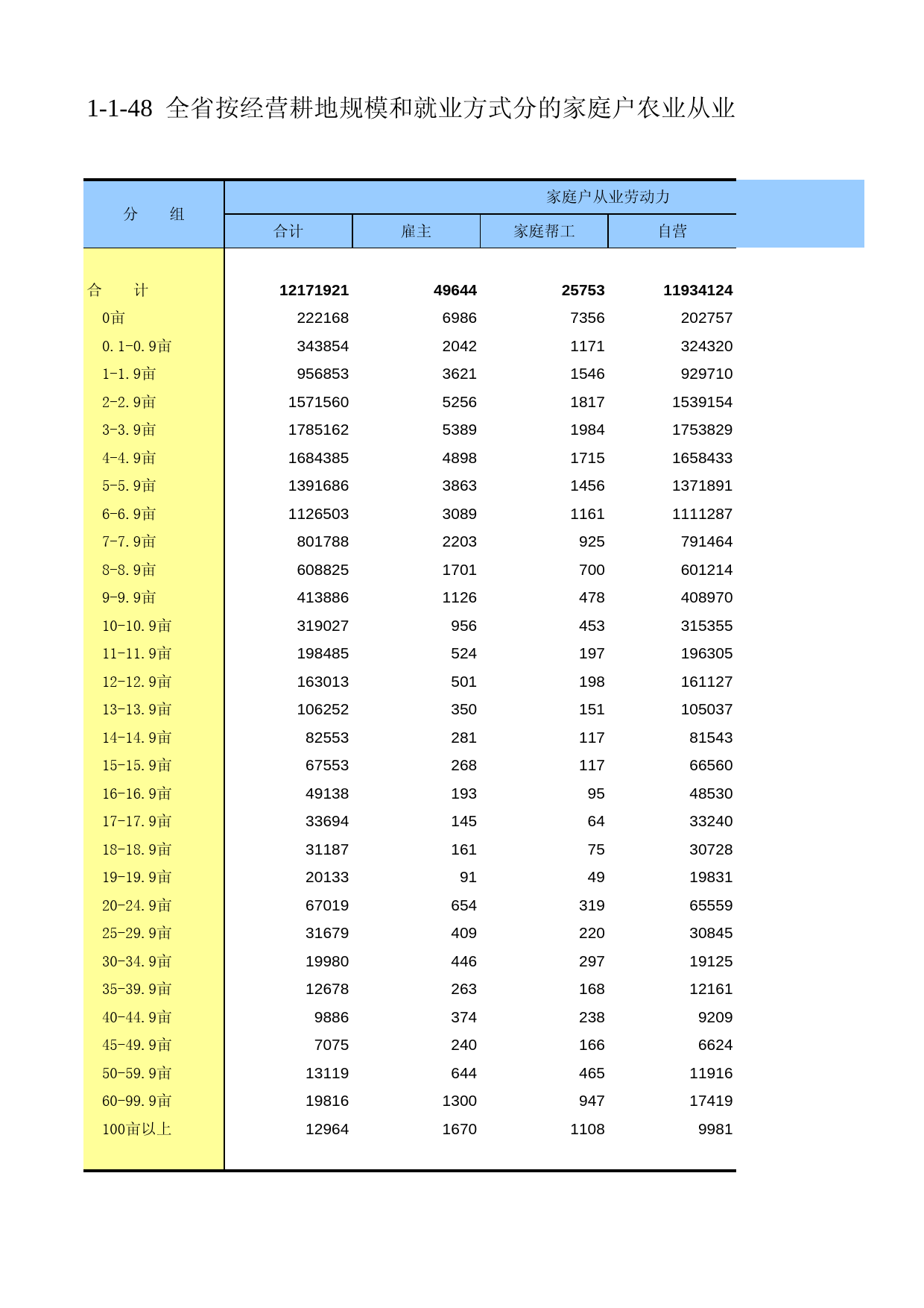 江苏省第二次全国农业普查资料汇编2006年数据-农业卷_ 1-1-48_第1页