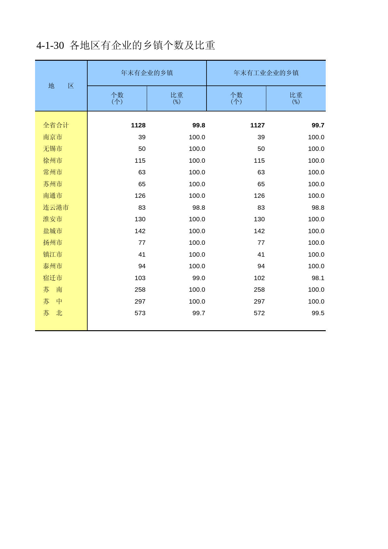 江苏省第二次全国农业普查资料汇编2006年数据-综合卷_ 4-1-30