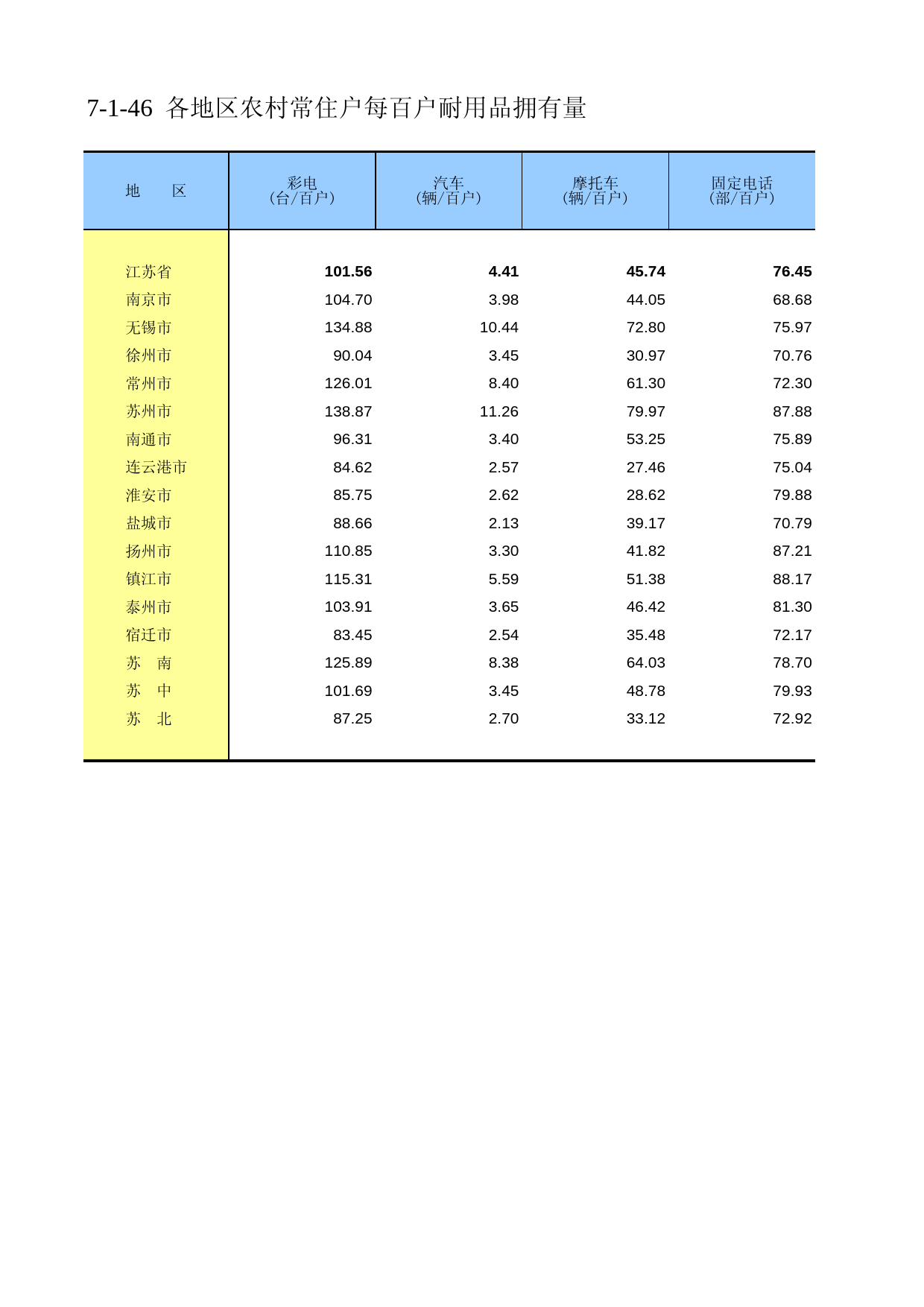 江苏省第二次全国农业普查资料汇编2006年数据-综合卷_ 7-1-46